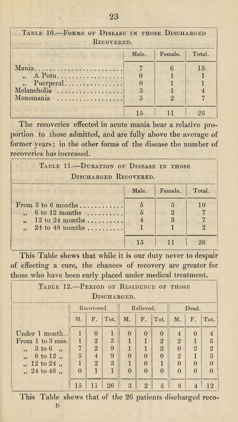 Table 10.—Forms oe Disease in those Discharged Recovered. Male. Female. Total. Mania.. 7 6 13 ,, A Potu. 0 1 1 ,, Puerperal. 0 1 1 Melancholia . 3 1 4 Monomania ... 5 2 7 15 11 26 The recoveries effected in acute mania bear a relative pro¬ portion to those admitted, and are fully above the average of former years; in the other forms of the disease the number of recoveries has increased. Table 11.—Deration oe Disease Discharged Recovered. IN those Male. Female. Total. From 3 to 6 months. 5 5 10 ,, 6 to 12 months . 5 2 7 ,, 12 to 24 months. 4 3 7 ,, 24 to 48 months. 1 1 2 15 11 26 This Table shews that while it is our duty never to despair of effecting a cure, the chances of recovery are greater for those who have been early placed under medical treatment. Table 12.—Period oe Residence oe those Discharged. Recovered. Relieved. Dead. M. F. Tot. M. F. Tot. M. F. Tot. Under 1 month.. 1 0 1 0 0 0 4 0 4 From 1 to 3 mos. 1 2 3 1 1 2 2 1 3 „ 3 to 6 „ 7 2 9 1 1 2 0 2 2 „ 6 to 12 „ 5 4 9 0 0 0 2 1 3 ,, 12 to 24 ,, 1 2 3 1 0 1 0 0 0 „ 24 to 48 ,, 0 1 1 0 0 0 0 0 0 15 11 26 3 2 5 8 4 12 This Table shews that of the 26 patients discharged reco¬ il