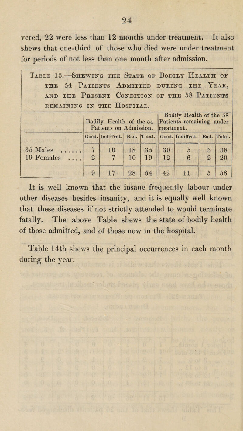 vered, 22 were less than 12 months under treatment. It also shews that one-third of those who died were under treatment for periods of not less than one month after admission. Table 13.—Shewing the State oe Bodily Health oe the 54 Patients Admitted during the Year, and the Present Condition of the 58 Patients REMAINING IN THE HOSPITAL. Bodily Health of the 54 Patients on Admission. Bodily Health of the 58 Patients remaining under treatment. Good. Indiffrnt. Bad. Total. Good. Indiffrnt. Bad. Total. 35 Males . 7 10 18 35 30 5 3 38 19 Females .... 2 7 10 19 12 6 2 20 9 17 28 54 42 11 5 58 It is well known that the insane frequently labour under other diseases besides insanity, and it is equally well known that these diseases if not strictly attended to would terminate fatally. The above Table shews the state of bodily health of those admitted, and of those now in the hospital. Table 14th shews the principal occurrences in each month during- the year.