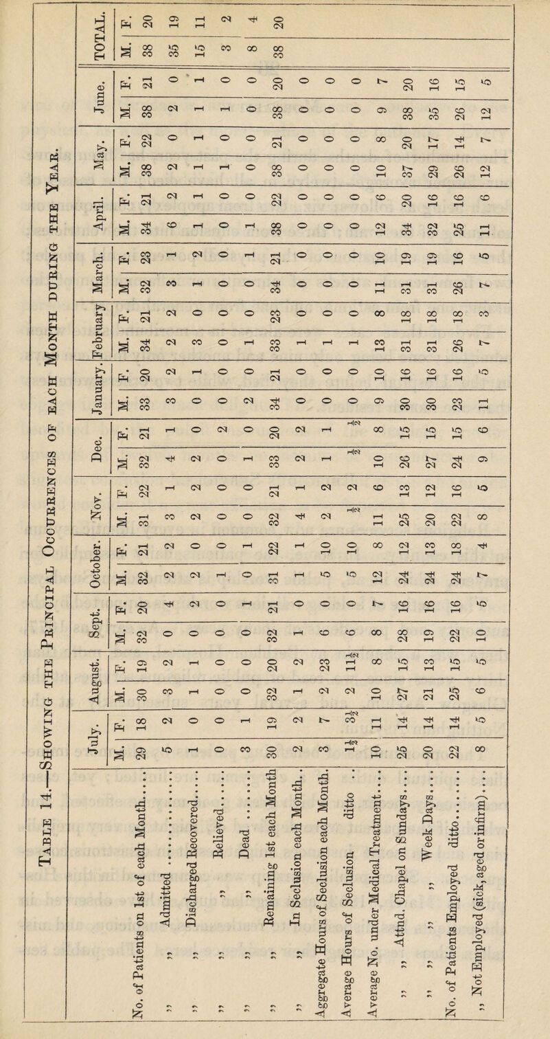 Table 14. Showing the Principal Occurrences oe each Month during the Year. 6 a o rd o 03 CD <4h O m d o d <d • r—I cS ft <H O o £5 'Tj CD • rH a T3 CD U CD > O CD CD ft CD hO JH C3 rd O m h3 <D > <D • rH r—H CD P <8 CD P d O rd CD G$ CD Tfl bo d • rH d ~ c3 a CD ft 6 d o P o 03 CD d O • rH m ^d o CD m d M rd d o S -g cS CD d O • rH GQ d i—H o o OQ <*H O ifi H d o - w CD H-3 0$ hO CD hX) 60 <1 O H-H d o •rH m d r-H o CD m o m d o w o 60 03 ?H CD <1 d <D a ts CD H r-H c3 o • rH n3 CD Jh CD d d o & CD ho o3 Jh CD > m c3 § 0Q d o r—H CD p< cS rd o h3 J H-H <1 02 c3 ft o CD o • »-c T3 T3 CD >» O r-H Pc a p GQ •4H d <D •rH c3 P o O S a 45 d •rH H o CD bo 03 o • r-H rO CD K*“> o •—H PH P H-5 o s TOTAL. p 20 Oi rH rH rH CM 20 a 00 co to CO i—H CO GO CO CO CD d p’ i—H M o rH o o o CM o O o »- o CM CO rH to rH to d a 00 CO CM rH rH o 00 CO o o o 03 00 CO CO CO (M (M rH May. p CO CM o rH o o rH CM o o o 00 o CM P- rH Tfc rH • s oo CO CM rH rH o OO CO o o o o rH CO 03 CM CO CM CM rH • rH H p* r-H CM rH o o CM <M o o o CO o CM CO rH co rH CD & •<1 M. CO CO rH o rH 00 CO o o o CM rH tH CO CM CO to CM rH rH rd o $-1 P CO (M rH <M o rH rH <M o o o o rH 03 rH 03 rH CO rH to C3 a M. CM CO CO rH o o CO o o o rH rH rH CO rH CO CO CM U gS d p rH CM CM o o o CO <M o o o 00 00 rH 00 rH CO rH CO $H rO CD ft S rH CO <M CO o rH CO CO rH rH T—1 CO rH rH CO rH oo CO CM t- January. P* O CM CM rH o o rH <M o o o o rH CO rH CO rH CO rH to S' CO CO CO o o CM CO o o o 03 o CO o CO CO CM rH rH CD P* rH <M rH o CM O o CM CM rH H|e} 00 to rH *o rH rH CO CD P S' <M CO H< CM o rH CO CO CM rH H|e} o rH CO CM t> CM CM 03 D p (M CM rH CM o o rH (M rH CM CM CO CO rH CM rH CO rH to S s' CO CO (M o o CM CO rH CM H|e} rH rH to (M o <M CM CM oo p rH <M (M O o rH <M CM rH O rH o rH 00 CM rH CO rH 00 rH o H-H o O s' <M CO CM (M rH o rH CO rH tO to <M rH CM CM <M Sept. p* o CM -H CM o rH rH CN o o o i- CO rH CO rH CO rH to s' CM CO O O o o CM CO rH CO CO oo 00 CM c* rH CM <M o rH 'd 0Q d p rH <M rH o o o CM (M CO CM <-<|cS rH rH 00 rH CO rH to rH >o bo d <1 s o CO CO rH o o CM CO rH CM CM o rH CM H CM to CM CO JP p' 00 rH <M o o rH Ch rH <M t- •Hi** CO rH rH rH TJH rH rH to d 1-3 s' Ol CM lO rH o CO o CO CM CO Hies rH O rH to CM o <M CM (M 00
