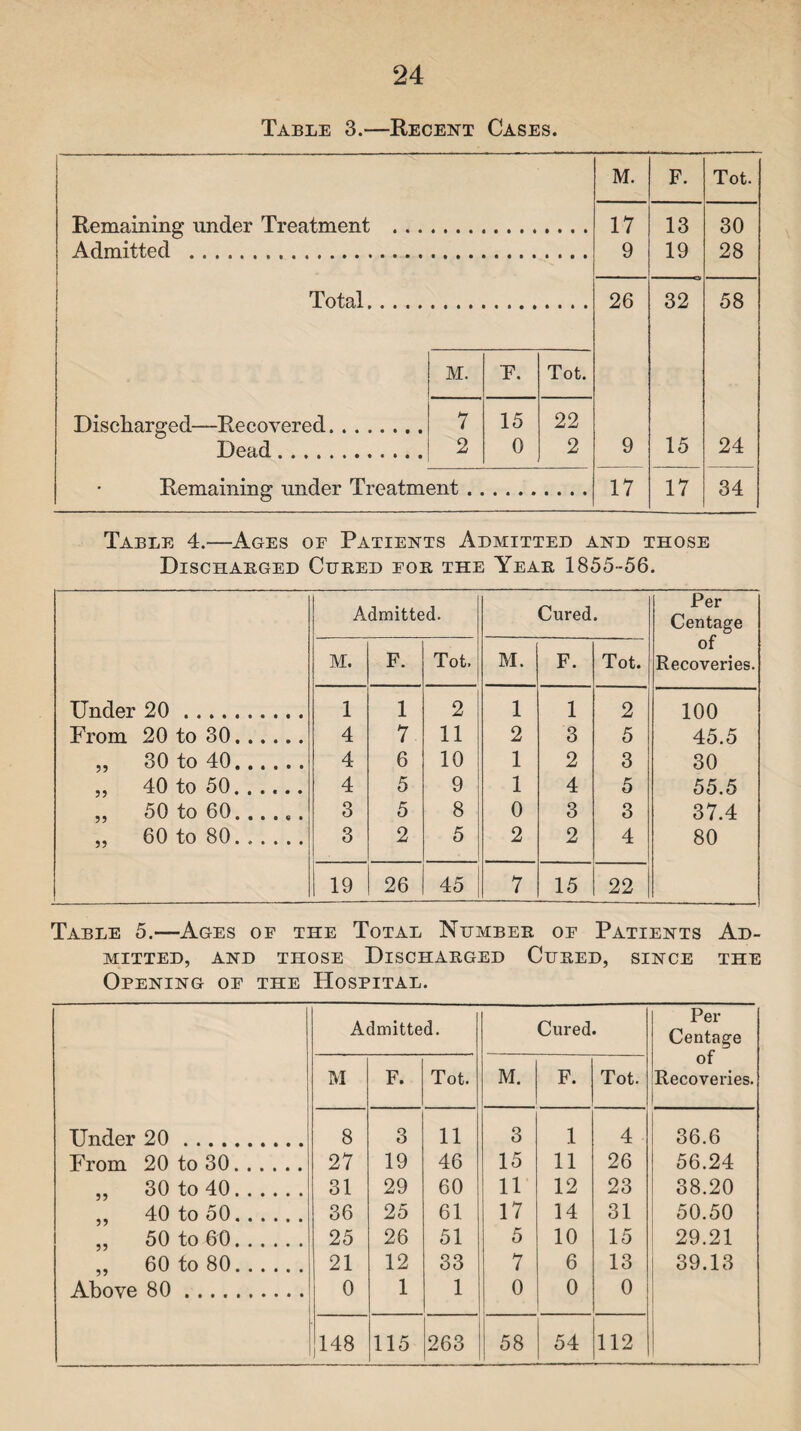 Table 3.—Recent Cases. 1 M. F. Tot. Remaining under Treatment . .. 17 13 30 Admitted ... 9 19 28 Total. . . . . 26 32 58 M. F. Tot. Discharged—-Recovered. 7 15 22 Dead. 2 0 2 9 15 24 Remaining under Treatment. 17 17 34 Table 4.—Ages of Patients Admitted and those Dischabged Cubed fob the Yeab 1855-56. Admitted. Cured. Per Centage of Recoveries. M. F. Tot. M. F. Tot. Under 20. 1 1 2 1 1 2 100 Prom 20 to 30. 4 7 11 2 3 5 45.5 ,, 30 to 40. 4 6 10 1 2 3 30 ,, 40 to 50. ..... 4 5 9 1 4 5 55.5 ,, 50 to 60. 3 5 8 0 3 3 37.4 „ 60 to 80.._ 3 2 5 2 2 4 80 19 26 45 7 15 22 Table 5.—Ages of the Total Numbeb of Patients Ad¬ mitted, AND THOSE DlSCHABGED CUBED, SINCE THE Opening of the Hospital. Pfir Admitted. Cured. Centage of M F. Tot. M. F. Tot. Recoveries. Under 20. 8 3 11 3 1 4 36.6 From 20 to 30. 27 19 46 15 11 26 56.24 „ 30 to 40. 31 29 60 11 12 23 38.20 ,, 40 to 50. 36 25 61 17 14 31 50.50 „ 50 to 60. 25 26 51 5 10 15 29.21 „ 60 to 80. 21 12 33 7 6 13 39.13 Above 80. 0 1 1 0 0 0 148 115 263 58 54 112