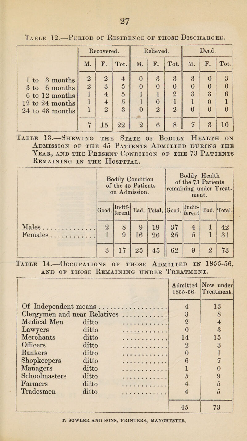 Table 12.—Period of Residence of those Discharged. Recovered. Relieved. Dead. M. F. Tot. M. F. Tot. M. F. Tot. 1 to 3 months 2 2 4 0 3 3 3 0 3 3 to 6 months 2 3 5 0 0 0 0 0 0 6 to 12 months 1 4 5 1 1 2 3 3 6 12 to 24 months 1 4 5 1 0 1 1 0 1 24 to 48 months 1 2 3 0 2 2 0 0 0 1 l 7 15 22 2 6 8 7 3 10 Table 13.—Shewing the State of Bodily Health on Admission of the 45 Patients Admitted during the Year, and tile Present Condition of the 73 Patients Remaining in the Hospital. f Bodily Condition of the 45 Patients on Admission. Bodily Health of the 73 Patients remaining under Treat¬ ment. Good. Indif¬ ferent Bad. Total. Good. In dif¬ fered t Bad. Total. Males. 2 8 9 19 37 4 1 42 Females. 1 9 16 26 25 5 1 31 3 17 25 45 62 9 2 73 Table 14.—Occupations of those Admitted in 1855-56, AND OF THOSE REMAINING UNDER TREATMENT. Admitted Now under 1855-56. Treatment. Of Independent means. 4 13 Clergymen and near Relatives. 3 8 Medical Men ditto . 2 4 Lawyers ditto . 0 3 Merchants ditto . 14 15 Officers ditto . 2 3 Bankers ditto . 0 1 Shopkeepers ditto . 6 7 Managers ditto . 1 0 Schoolmasters ditto 5 9 Farmers ditto . 4 5 Tradesmen ditto .. 4 5 45 73 T. SOWLER AND SONS. PRINTERS, MANCHESTER.