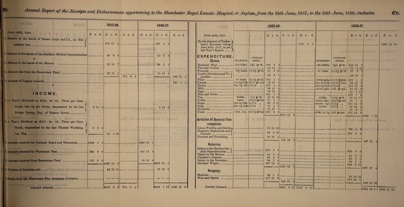 June 24th, 1868. lo Balance in the hands of Messrs. Loyd and Co., at Mid¬ summer last. 1857-58. £. 8. d. To Balance in the hands of the Resident Medical Superintendent To Balance in the hands of the Matron . To Amount due from the Benevolent Fund. [To Amount of Legacy received. INCOME. |To a Year’s Dividend on £331. 2s. 6d., Three per Cent. Stock, late 3f per Cents., bequeathed by the late Robert Parker, Esq., of Heaton Norris. [To a Year’s Dividend on £270. 6s. 5d., Three per Cent. Stock, bequeathed by the late Thomas Worthing¬ ton, Esq. ' f To Amount received for Patients’ Board and Necessaries. To Amount received for Physicians’ Fees. To Amount received from Benevolent Fund . To Produce of Sundries sold ... ToBonus from the Manchester Fire Assurance Company. Carried forward —.. £. s. d. 654 17 4 40 0 0 19 15 7 59 15 5 9 18 8 8 2 2 5286 1 9 294 0 0 107 9 6 18 0 10 5687 11 3 24 15 11 5730 8 0 £. s. d. 774 8 4 774 8 4 1856-57. £. s. d. 6200 10 J 347 11 0 59 15 5 £. s. d. 797 3 0 40 0 0 20 1 6 73 13 6 9 18 8 6607 16 6 31 12 9 6649 7 11 £. s. d. 930 18 0 250 0 0 1180 18 0 June 24th, 1858. By the Amount of Trades¬ men’s Accounts owing June 24th, 1857, as per last Year’s Report. EXPENDITURE. House. Butchers’ Meat . Fish and Poultry . Potatoes . Sundry Provisions and Ve¬ getables . Flour . Cheese.. Butter. Milk. Eggs . Beer and Porter. Tea. Coffee . Sugar . Soap . Groceries.. Coals . 1857-58. QUANTITY. 21,732fts. 78* loads. Articles of Annual Con¬ sumption. Linen, Woollen, and Bedding Domestic Implements and ) Utensils .£ Fixtures and Furnishing ... 87 loads 17c.3q.101b. 20c. lq. Sib AVERAGE PRICE. 6|d. ^ ft. 13/2* ^ Id. 350fts. 9cwt. 28c.3q.12ft. 16c. lq.l5ft 51/7* ^ Id. 66/2 cwt Hl/5 „ 55 2t. 15 c. Salaries. Salary to the Resident Me- ) dical Superintendent ... ) Salary to the Matron. Chaplain’s Stipend. Salary to the Secretary. Servants’ Wages. Surgery. Medicine. Wine and Spirits . Carried forward, 3/5 ^ ft. 158/8 ^cwt 54/10 „ 37/11 „ 8/11*^ ton £. s. d. 89 6 7 181 1 80 8 11 315 5 75 17 1 270 4 0 33 13 10 54 6 10 33 17 4 200 0 0 50 0 0 50 0 0 39 7 6 887 12 3 32 7 0 117 11 6 1856-57. £. s. d. £. s. d. 1135 0 3 1 £. s. d. QUANTITY. 25,086fts. AVERAGE PRICE. 7|d. ^ ft. 742 15 73 4 1. 67 3 56 18 ( 279 1 ( 63 10 ( 131 17 £ 83 15 C 23 1 11 179 7 6 79 15 10 75 7 4 113 12 9 35 13 0 61 8 7 272 14 0 87 loads. 15/5. £ Id 107* sacks. 18c.3q.27ft. 23c. lq.21ft. 2,000 gals. 51/1 Of ^sk. 66/1 Of cwt. 112/6* „ lOd. ^ gal. 450lbs. 9cwt. 2qrs. 40cwt. lqr. 18cwt. 3/6* ^ ft. 158/8^ cwt 56/5* „ 39/7* „ 578t. 1c. 3q. 9/5 ^ ton. 2014 12 8 1 52 4 8 195 9 8 121 18 0 200 0 0 50 0 0 50 0 0 39 7 6 848 9 10 1226 19 9 38 18 10 110 18 0 149 18 6 3513 8 11 1135 0 3 £. s. d. £. s. d. 1003 13 10 2339 7 10 247 14 4 1187 17 4 149 16 10 1003 13 10