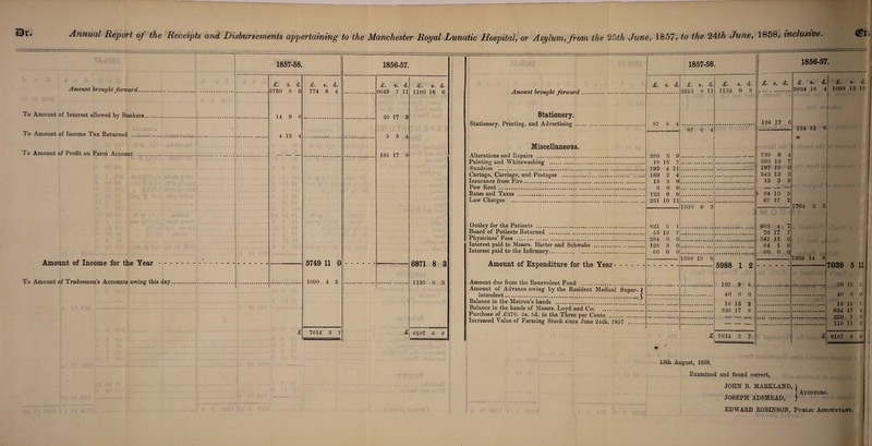 53t. ®r. Amount brought forward. To Amount of Interest allowed by Bankers. To Amount of Income Tax Returned . To Amount of Profit on Farm Account .... Amount of Income for the Year- To Amount of Tradesmen’s Accounts owing this day. 1857-58. £. s. d. 5730 8 0 14 9 8 4 13 4 £. s. d. 774 8 4 5749 11 0 1090 4 3 7614 3 7 1856-57. £. s. d. 6649 7 11 30 17 3 5 5 4 185 17 9 £. s. d. 1180 18 0 6871 8 3 1135 0 3 9187 6 6 Amount brought forward Stationery. Stationery, Printing, and Advertising ... Miscellaneous. Alterations and Repairs . Painting and Whitewashing . Sundries . Cartage, Carriage, and Postages . Insurance from Fire. Pew Rent . Rates and Taxes . Law Charges . 1857-58. «£. s. d. Outlay for the Patients .. Board of Patients Returned .. Physicians’ Fees .. Interest paid to Messrs. Harter and Interest paid to the Infirmary.. Schwabe . Amount of Expenditure for the Year 87 6 4 280 2 9 18 13 7 192 4 11 169 2 4 13 3 9 3 0 0 122 8 0 231 10 11 821 0 1 53 16 7 294 0 0 128 3 0 60 0 0 Amount due from the Benevolent Fund ... Amount of Advance owing by the Resident Medical Super- intendent. Balance in the Matron’s hands .. Balance in the hands of Messrs. Loyd and Co; . Purchase of ,£270. 5s. 5d. in the Three per Cents. Increased Value of Farming Stock since June 24th, 1857 . £. s. d. 3513 8 11 87 6 4 £. s. d. 1135 0 3 1856-57. £>• s. d. 1030 6 3: 1356 19 8 124 12 6 738 6 4 309 12 7 197 19 0 342 13 2 13 3 9 -- — — t 94 10 5 67 17 2 683 4 7 70 17 7 347 11 0 64 1 6 60 0 0 £. b. d. 3924 16 4 £. s. d. 1003 13 10 124 12 6 5988 1 2 107 9 6 40 0 0 16 15 2 326 17 6 £ 7614 3 7 1764 2 5; 1225 14 8 17039 5 11 59 15 5 40 0 0 19 15 7 654 17 4 250 7 3 119 11 2 9187 6 6 13th August, 1858. Examined and found correct, JOHN B. MARKLAND, ) } Auditors. JOSEPH ADSHEAD, ) EDWARD ROBINSON, Public Accountant.