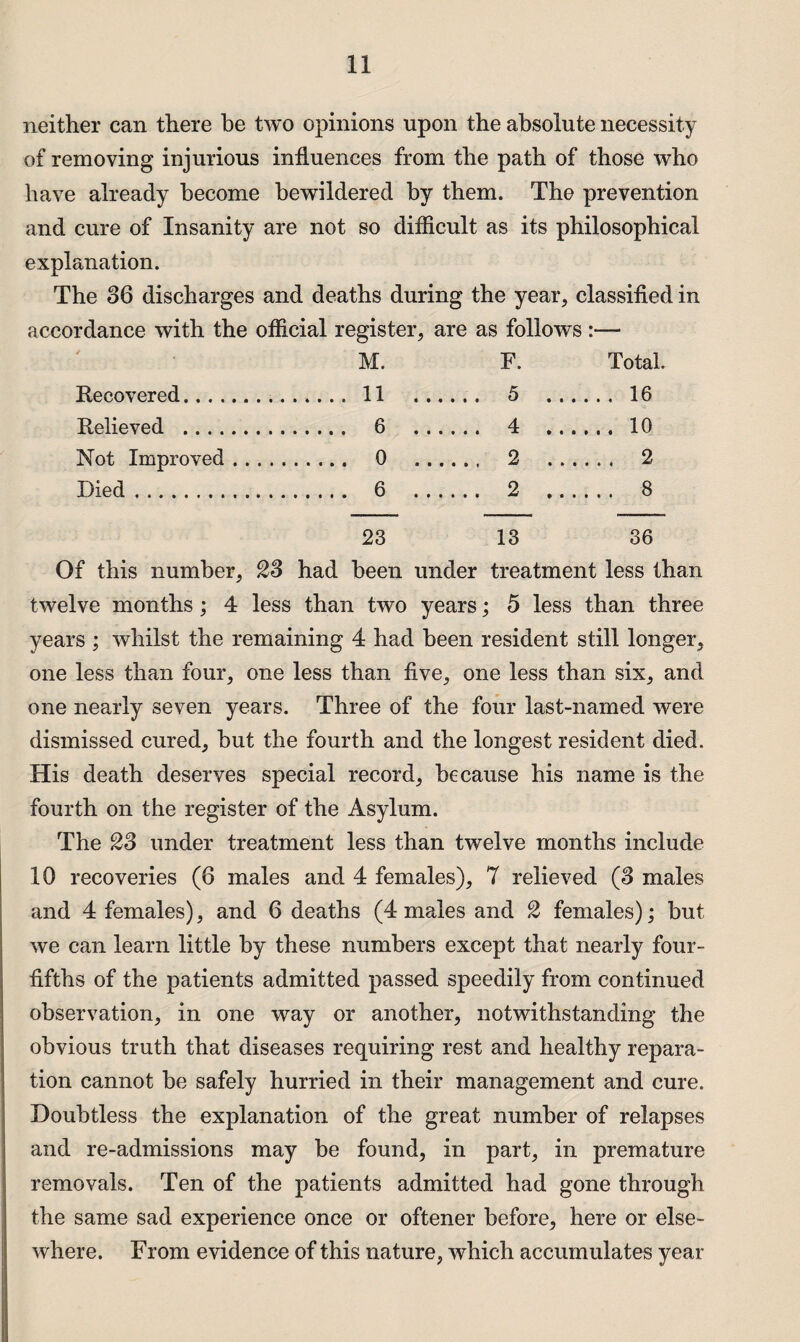 neither can there be two opinions upon the absolute necessity of removing injurious influences from the path of those who have already become bewildered by them. The prevention and cure of Insanity are not so difficult as its philosophical explanation. The 36 discharges and deaths during the year, classified in accordance with the official register, are as follows:— M. Recovered. 11 Relieved . 6 Not Improved .. 0 Died. 6 F. 5 4 2 2 Total. . 16 . 10 . 2 . 8 23 13 36 Of this number, 23 had been under treatment less than twelve months; 4 less than two years; 5 less than three years ; whilst the remaining 4 had been resident still longer, one less than four, one less than five, one less than six, and one nearly seven years. Three of the four last-named were dismissed cured, but the fourth and the longest resident died. His death deserves special record, because his name is the fourth on the register of the Asylum. The 23 under treatment less than twelve months include 10 recoveries (6 males and 4 females), 7 relieved (3 males and 4 females), and 6 deaths (4 males and 2 females); but we can learn little by these numbers except that nearly four- fifths of the patients admitted passed speedily from continued observation, in one way or another, notwithstanding the obvious truth that diseases requiring rest and healthy repara¬ tion cannot be safely hurried in their management and cure. Doubtless the explanation of the great number of relapses and re-admissions may be found, in part, in premature removals. Ten of the patients admitted had gone through the same sad experience once or oftener before, here or else¬ where. From evidence of this nature, which accumulates year