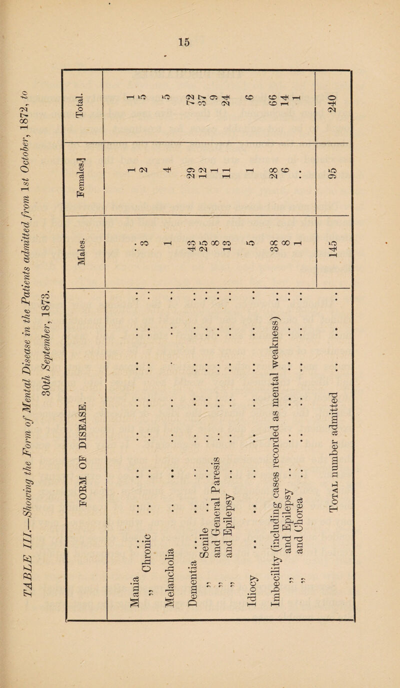 TABLE III.—Showing the Form of Mental Disease in the Patients admitted from 1st October, 1872, to 30th September, 1873. cS 4-3 o r—( xO xcj (MN©^ i>» co cn co CO CO rH o CM m © IS a © <M 'H 05 cm CM r-H 00 co CM >o 05 02 © r—I e3 CO CO xo 00 CO 'H CM rH XO GO 00 CO xo ■H w. <1 0Q PH O Pn O pH O • • rH . d o f-i rd O c3 • rH s - Cw ^ cS » rH 'O •S I P© 5/3 • rH . ® • co • * f-H c3 PH I—1 • • d SR • r—i Oh • © CD d cd © CD ,2 0 PH • ’d nd h© • <© d d m cS cS <d • rH 4-3 d a- © p GO GO . © . d Hd o3 © & : rc6 4-3 d © a : 5/3 C3 n© © . H© . Dh O o © 43 5/3 © 5/3 O ^ U 5/3 _ bJO ^ © -Sd o ^ H O .y o d c3 c3 kOi 4-3 CD ^ O' © ^ *' c3 © h© cS &H © 4© a d d d H H O H P*~s O • rH H©