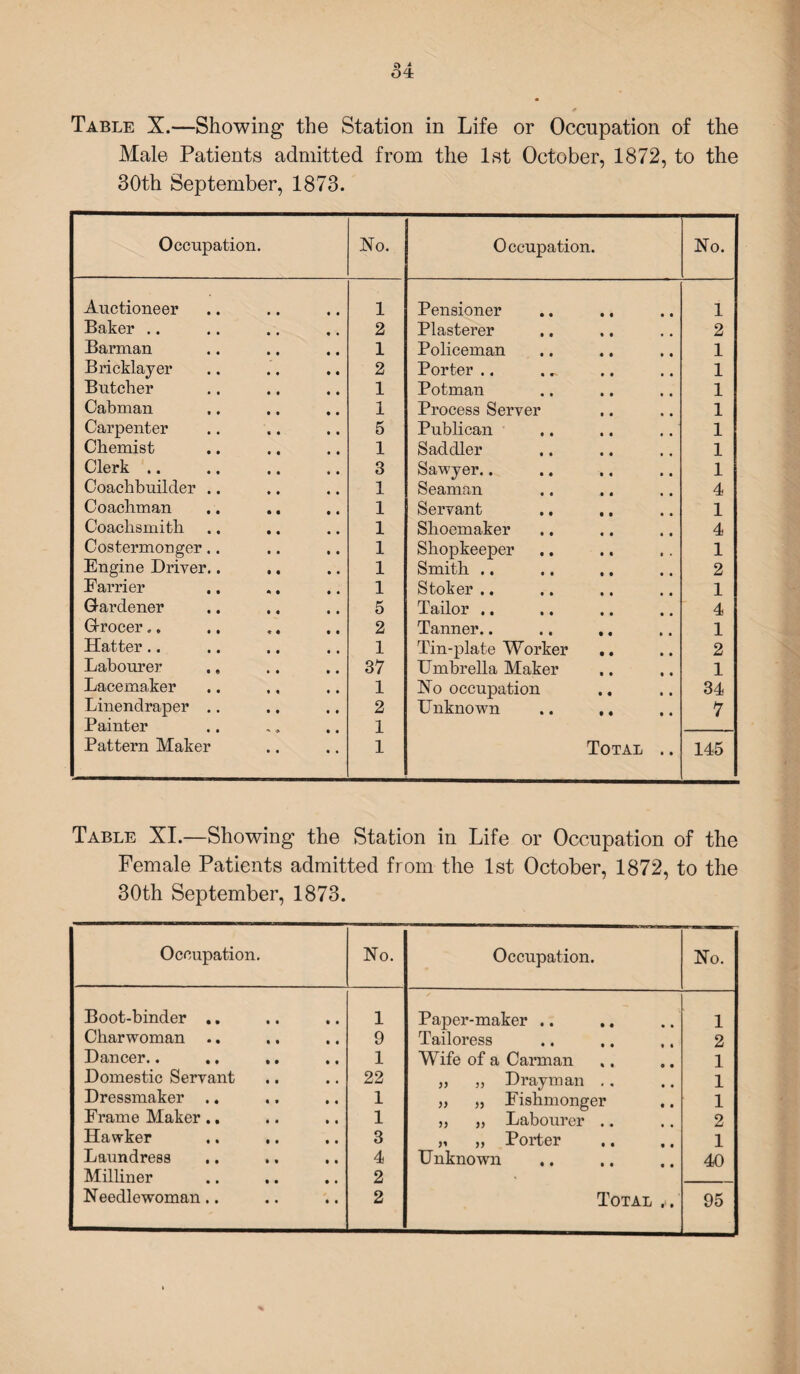 Table X.—Showing the Station in Life or Occupation of the Male Patients admitted from the 1st October, 1872, to the 30th September, 1873. Occupation. No. Occupation. No. Auctioneer 1 Pensioner 1 Baker .. 2 Plasterer 2 Barman 1 Policeman 1 Bricklayer 2 Porter .. 1 Butcher 1 Potman 1 Cabman 1 Process Server 1 Carpenter 5 Publican 1 Chemist 1 Saddler 1 Clerk .. 3 Sawyer.. 1 Coachbuilder .. 1 Seaman 4 Coachman 1 Servant 1 Coachsmith 1 Shoemaker 4 Costermonger.. 1 Shopkeeper 1 Engine Driver.. .. 1 Smith .. 2 Barrier .. .. 1 Stoker .. 1 Gardener 5 Tailor .. 4 Grocer., 2 Tanner.. 1 Hatter.. 1 Tin-plate Worker .. 2 Labourer ., 37 Umbrella Maker 1 Pacemaker 1 No occupation 34 Linendraper .. 2 Unknown .. .. 7 Painter Pattern Maker 1 1 Total .. 145 Table XI.—Showing the Station in Life or Occupation of the Female Patients admitted from the 1st October, 1872, to the 30th September, 1873. Occupation. No. Occupation. No. Boot-binder .. 1 Paper-maker .. 1 Charwoman .. 9 Tailoress 2 Dancer.. 1 Wife of a Carman 1 Domestic Servant 22 „ „ Drayman .. 1 Dressmaker .. 1 ,, „ Fishmonger 1 Frame Maker.. 1 „ „ Labourer .. 2 Hawker ,. .. 3 „ „ Porter 1 Laundress ,. .. 4 Unknown 40 Milliner 2 • Needlewoman.. 2 Total ' 95