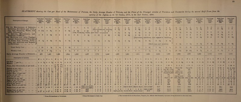 STATEMElS T showing the Cost per Head of the Maintenance of Patients, the Daily Average Number of Patients, and the Prices of the Principal Articles of Provisions and Necessaries during the several Half-Years from the opening of the Asylum on the ls£ October, 1871, to the 2nd October, 1880. Description of Charge. Half-Year ended 25 March, 1871. For the Maintenance of Patients— Including Provisions and Cloth- ing, Gas, Warming, Water, and( other Necessaries . ) For Salaries, Maintenance, and) Uniforms of Officers. j For Medicines and other Charges-, (except Repayments of Principal ) of Loans with Interest, Furni- s. ture, and Additions and Repairs V to Buildings) . ) Total Daily Cost. Weekly Cost. Daily Average Number of Patients ... Description of Article. Ox Beef > lb Mutton ; per . Flour, Best Household, at per sack Butter, at per cwt. Cheese, at per cwt. Tea, at per lh. Sugar, Raw, at per cwt. Cocoa, at per cwt. Rice, at per cwt. Potatoes, at per ton . Eggs, at per 100 of 120. Porter, at per barrel . Ale, at per barrel. Soap, Tellow, at per ton . House Coal, at per ton. Steam Coal, at per ton. Gas Coal, at per ton . s. 0 0 d. Hf o if 1 10 12 10 476 £ s. d 0 0 7 2 8 5 3 0 1 2 10 8 1 11 16 0 18 3 5 0 7 1 6 1 12 23 10 0 18 0 17 0 0 0 61 0 0 0 0 6 0 0 0 7 5 Half-Year Half-Year Half-Year Half-Year Half-Year Half-Year Half-Year Half-Year Half-Year Half-Year Half-Year Half-Year Half-Year Half-Year Half-Year Half-Year Half-Year Half-Year Half-Year ended ended ended ended ended ended ended ended ended ended ended ended ended ended ended ended ended ended ended 30 Sept., 30 March, 5 Oct. > 29 March, 4 Oct., 28 March. 3 Oct., 27 March. 2 Oct., 25 March, 30 Sept., 31 March, 29 Sept., 30 March, 6 Oct., 29 March, 4 Oct., 27 Marco, 2 Oct., 1871. 1872. 1872. 1873. 1873. 1874. 1874. ' 1875. 1876. 1876. 1876. ' 1877. 1877. 1878. 1878. 1879. 1879. locHs. 1 Oo0» s. d. s. d. s. d. s. d. S. d. s. d. S. d. s. d. s. d. S. d. s. d. s. d. s. d. S. d. s. d. S. d. S. d. s. d. s. d. [Provisions and clothing 0 7\ 0 7 2 0 0 8 0 7f 0 7f 0 8$ 0 8i 0 H 0 8 O 8f 0 9 0 ^2 0 9 0 Of 0 9f 0 10 0 10 0 9 [Gas, warm ing, water, a nd other nec essaries 0 H 0 If 0 If 0 H 0 If o u 0 If o if 0 2 0 1 0 1 0 1 0 3* 0 3 0 3 0 3 0 2f 0 93. ^ 4 0 2f 0 2f 0 2f 0 3f 0 3 0 3 0 3 0 3 0 3 0 3 0 2* 0 3f 0 3 [Furniture, additions, a nd repairs to buildings. 0 If 0 2f 0 2* 0 2 0 2f 0 2f 0 Of 0 Of 0 Of 0 Of 0 Of 0 Of 0 Of 0 Of 0 Of 0 Of 0 Of 0 Of 0 Of C [Medi cines and su ndries 0 Of 0 Of 0 Of 0 Of o oi 0 Of 1 1 Of 1 Of 1 1 1 1 1 1 1 0 1 0 1 0 1 If 1 Of 1 0* 1 0* XI 3f :i 3f 1 4* 1 2 1 H 1 4 7 10t 1 If 7 5f 7 7 7 7 7 7 7 0 7 0 7 0 8 0 r- < 5f 7 3^ 7 3i 18 lOf J8 10f 9 7f 8 2 9 of 9 4 1,461 1,596 1,644 1,666 1,667 1,752 1,846 1,863 1,831 1,834 1,868 2-,03 5 1,999 1,998 1,965 1,963 2 ,004 2,029 2,035 £ s. d. £ s. d. £ s. d. X* s. d. £ s. d. £ s. d. £ s. d. £ S. ( i. £ s. d. £ S. (1. £ s. d. £ s. d. £ s. d. £ s. d. £ s. d. £ s. d. £ s. d. £ s. d. £ s. d. O o 7i 0 0 7| 0 0 8 0 0 9 0 0 7f 0 0 rj J 0 0 n 0 0 7 0 0 7 0 0 6| 0 0 6i 0 0 6f 0 0 61 0 0 6f 0 0 6* 0 0 6f 0 0 6f 0 0 6f 0 0 7 2 1 0 a 19 6*> 12 n fi+f 2 0 0 2 4 6 2 5 0 2 6 0 2 4 9 1 12 9 1 10 0 1 15 6 1 13 3 1 13 6 1 16 0 2 0 6 1 15 3 1 11 6 1 10 6 1 11 6 1 18 0 5 10 0 6 8 0 5 16 0 5 6 0 5 16 0 5 12 0 5 15 0 6 0 0 5 14 0 5 16 0 5 17 4 5 12 0 76/ & 96/ 70/ & 76/ 74/ & 70/ 3 16 0 4 4 0 3 10 0 94 & 116/ 3 8 0 3 36 0 2 18 0 3 6 0 3 8 0 3 4 0 3 8 0 3 7 7 3 12 0 3 1 0 3 5 5 2 18 6 54/, 58/, & 60/ 54/ 56/ i 6 0 1 6 0 15 0 2 16 0 | 0 1 6f 0 L 7b 0 1 7\ 0 1 7* 0 1 7| 0 1 n 0 1 7i * 2 0 1 7f 0 1 6i 0 1 6 0 1 5f ' 0 1 of 1/3,1/4, & 1/6 1/3 & 1/4 1/4 0 1 5 O 1 2 0 12 0 1 5i 1 11 0 1 12 6 1 12 6 1 12 6 1 12 6 1 5 0 1 4 0 1 4 0 1 4 0 1 3 0 1 2 9 18 0 25/3,27/6,28/6 23 9 & 32/ 23,6 1 8 6 1 1 6 10 3 1 2 6 2 16 0 2 16 0 2 16 0 2 8 0 2 4 0 2 3 6 2 3 6 2 1 0 2 1 0 2 0 6 1 19 8 2 0 0 40/ 40/ 41/ 2 0 9 2 10 0 2 5 0 5 0 0 0 18 0 0 17 0 0 17 0 0 16 0 0 16 0 0 18 0 0 18 0 0 13 9 0 13 9 0 12 3 0 10 5 OIL 8 12/ 13/3 & 12 6 12/4 0 12 6 0 12 3 0 12 6 0 12 9 3 5 0 4 10 0 6 10 0 5 0 0 5 10 0 4 5 0 4 5 0 4 11 6 3 16 0 4 7 0 5 0 0 4 16 0 £5/10 & £7 100/,135/,140 120/ & 126/ 90/, 95/, 100/ 80/ & 85/ 120/ & 152/6 145 & 130/ 0 7 6 0 6 9 0 6 9 0 10 6 0 9 6 0 8 6 0 8 6 0 8 6 0 8 6 0 8 6 0 8 6 0 8 6 8/6 8/6 8,6 0 9 0 0 7 3 0 7 9 0 7 6 1 6 0 1 3 6 1 5 6 1 5 6 1 5 6 1 5 6 1 5 6 1 5 6 1 5 6 1 5 6 1 5 6 1 5 6 25/6 25/6 25/6 1 1 0 1 1 0 1 1 0 0 18 0 1 12 0 1 9 0 1 9 0 1 9 0 1 9 0 1 9 0 1 9 0 1 9 0 1 9 0 1 9 0 1 9 0 1 9 0 29 29/ 29/ 1 5 0 1 5 0 15 0 1 0 0 23 10 0 32 10 0 32 10 0 28 0 0 29 0 0 27 0 0 27 0 0 25 0 0 25 0 0 23 0 0 23 0 0 29 15 0 £29 £29 £29 24 0 0 24 0 0 18 0 0 18 0 0 0 18 7 C 19 3 0 19 3 1 13 3 | 300 tons, 30/3 200 tons, 29/C } 1 7 9 1 7 9 1 7 9 23/8 & 23/11 23/8 & 23/11 22/5 & 22/7 22 7 21/8 21 8 19/2 0 19 0 0 17 9 18/1 18/1 0 17 0 0 17 0 1 12 3 29/3 1 5 6 1 5 6 1 5 6 1 3 8 1 3 8 22/4 & 22/7 22/7 20/11 20 11 20/3 1 0 3 0 13 9 13/5 13/5 0 17 5 0 18 6 0 18 6 1 15 0 28/9 1 3 9 1 3 9 23/9 and 2o/ 21/2 & 21/4 21/2 & 21/4 20,9 20/9 19/11 19 11 18/11 i 0 18 11 0 17 9 17/11 17 11 * From Michaelmas to Christmas. t From Christmas to Lady-day. i The increase is due to Furniture, Bepairs, &c. (which were formerly excluded) being included in the total cost