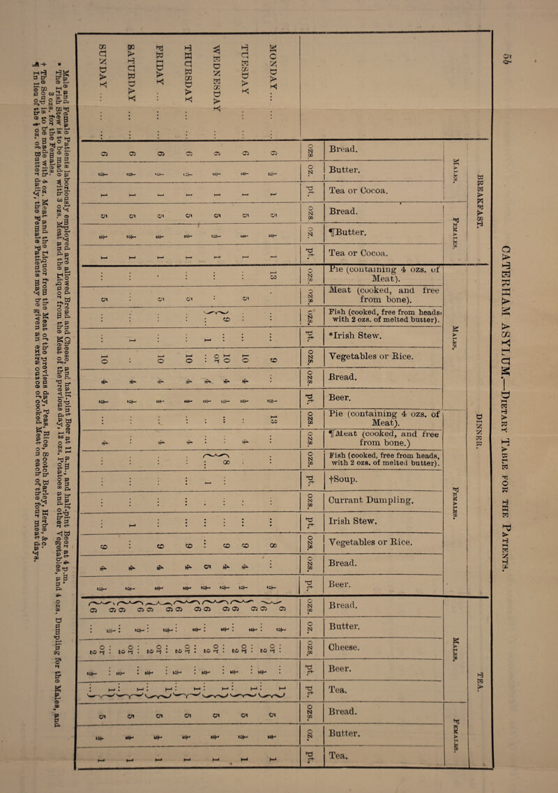 3 -+• mi-3 a a4 — ® © co ■ . p © 03 £!• £ O hr^t g& M CO CD — i_, CD et- £*• fj* ® CD ct- .. O D* CD O N © & MlP n>® 1$. CD ct- * P* CD d^. S.O cr.N g, g tJ CD CD jo ® g B & £.«: CD *3* HO® p r* >-»• ©►§ £-° OD “ '• —J _ OQ 3 N tD* CD ® 0Q*3 m© § S^g trF tl* >—1 jy OD © ® £ TJ w“ P fSs l|& • © p S? gs. P* o 00 P OQ 00 © B p »-i O B ©a* to| :« g 3 g c* a p a © © ?' o B © !-•> eS- © M M © Cl- ►* ^ p * O ® P S s* o © a © 03 O CD >n P © ^ rw ^ 03 5w s§ o ~ a cq © 2 p g. && 2>td <^S g'S* a td h cr CD S3- © 03 P - CD © P * M © gi CD v—< g.o p © a Pj p e+ H ►y © © p ef ►Q 3 a © o CD .s? © p Pa <n- p a4 a © Pj gQ © a4 p © e-t- ffi - ® ® © gp © §. *S p* © p © >1, 5 ^ OQ y p, ct- ^ w ^ © “ ffi — ^ fcD p © c+- N — 03 — *P £U © p © 03 P a P^ . _ M © • a4^- © a ►i c+- <ltd © © to ® © n gs 2* ®*a p g a * CD **- o N © a a S •a H-* .H* a TO 3* >i r* a4 © g p *—■ © © p a P- a CD a4 p MONDAY. : TUESDAY . WEDNESDAY THURSDAY . FRIDAY . SATURDAY . SUNDAY . Oi 05 Oi 05 OD Ci Ci o N 02 Bread. & > M Im -X • tOlt— lO(i- KjI*- tO|t-> t^H to|— O N Butter. t—i i—i i—i >—* i——1 »——* ►—' Td r-t~ • Tea or Cocoa. CH OX CA cn Ol cn O' o N CO « Bread. Females. N|H toll- »)H »|H tol— tsit- tslM O N ^[Butter. —* (— 1—1 1—1 * 1—1 Td • Tea or Cocoa. • • • h—1 ::•::: co o N CO Eie (containing 4 ozs. of Meat). g ► tr1 K © • o\ : or ©i • O N CO Meat (cooked, and free from bone). : : : : : cd : 0 N s° Fish, (cooked, free from heads> with 2 ozs. of melted butter). 4 . • • • • • • • • • • : —i : . i—4 . . rt- • *Irish Stew. I—i |—i h-* • O H-* t— o - o o : *-j o o co o N CO Vegetables or Rice. »£»• rf»- ^ ^ • O ES3 CO Bread. toll— to|i— bsit- wlw toH lcH ta|M to|i- Td C+* Beer. - ----- J . - • • • h^-» # . * . * • * wO o N CO • Pie (containing 4 ozs. of Meat). Females. • • • • if*. • 1^ if*- • • ifD. O N 02 T[Meat (cooked, and free from bone.) : : : : ; oo : : o tS3 CO • Fish (cooked, free from heads, with 2 ozs. of melted butter). : . • • • * . • • • • C^- • fSoup. « • • . • • • • • * • • • * o N CO Currant Dumpling. • • • • • • # •#•••• . 1—1 • .... • Td n- • Irish Stew. • zo : co co : co co oo o N 02 Vegetables or Rice. If*. |fi* l^* O* hf^ : o N CO • Bread. toll— KS1K- t8|H* »|K tO|l- tO|l— toil— tS|s- C+- • Beer. <Ji 05 05 05 05 ^05 05 0505 0505 0505 05 o N 02 • Bread. g > c 6 • * • * * • ; • l top l to|h- ! u>|m I • win • O N • Butter. , • • • or 2 i • • • or 2 • • • or 2 • • • or 2 • • • or 2 • • • or 2 or 2 , O SI CO • Cheese. 1 .••*** to|M * ks|H l tsH l »H • »H • MIH • ►d c+- Beer. I M^• >~~1^ y-^ * *■* ’ M ^ Td • Tea. <yi cn Ot CH Oi Cl ©* O N CO • Bread. ► c B • !0|K *#►* W|M »►- b3(H to|i- tsH O SJ • Butter. ^ H-* K-* ^ H-* M H-1 1 • hd • Tea. td so td > PI *1 J* m H 3 25 a to i-a a Oc o- CATERHAM ASYLUM.—Dietary Table for the Patients.