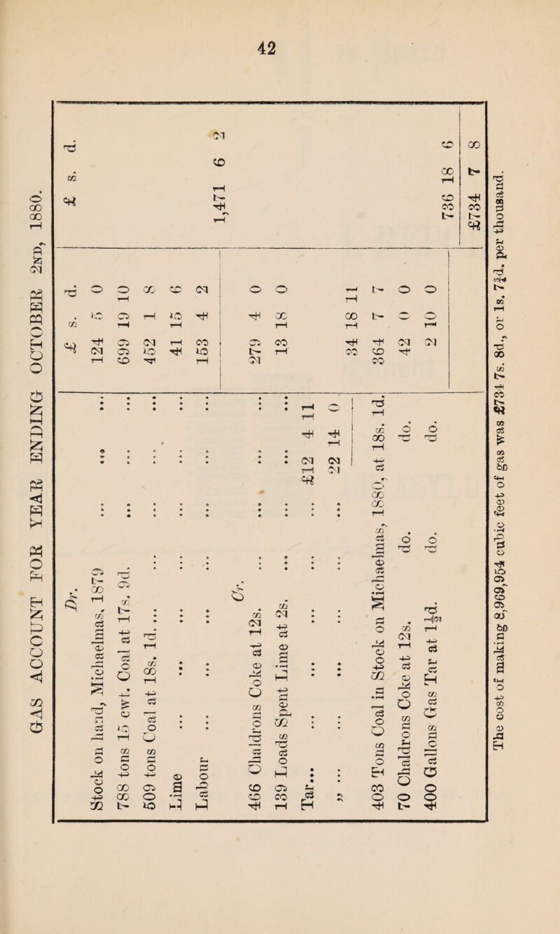 GAS ACCOUNT FOE YEAH ENDING OCTOBER 2nd, 1880. The cost of making 8,969,954 cubic feet of gas was £734 7s. 8d., or Is. 7fd. per thousand,