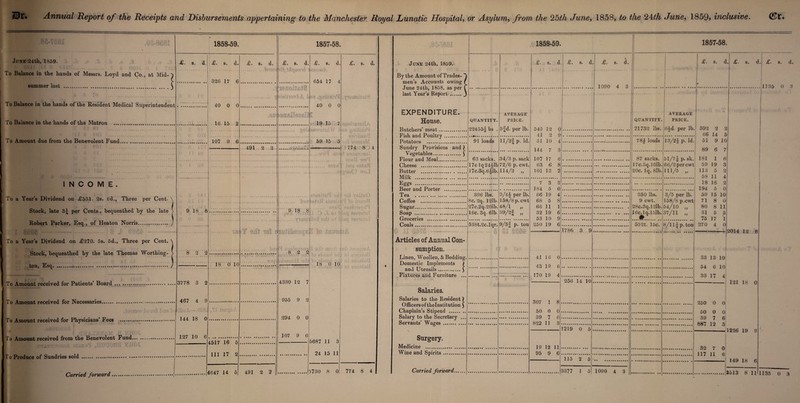 June 24th, 1859. To Balance in the hands of Messrs. Loyd and Co., at Mid- summer last . 1 To Balance in the hands of the Resident Medical Superintendent To Balance in the hands of the Matron . To Amount due from the Benevolent Fund. INCOME. To a Year’s Dividend on £331. 2s. 6d., Three per Cent. Stock, late 3^ per Cents., bequeathed by the late Robert Parker, Esq., of Heaton Norris. To a Year’s Dividend on .£270. 5s. 5d., Three per Cent. Stock, bequeathed by the late Thomas Worthing¬ ton, Esq. To Amount received for Patients’ Board. To Amount received for Necessaries. To Amount received for Physicians’ Fees . To Amount received from the Benevolent Fund. To Produce of Sundries sold. Carried forward. 1858-59. £. s. d £. s. d. 326 17 6 40 0 0 16 15 2 107 9 6 £. s. d. .W 9 18 8 8 2 2 3778 3 2 467 4 9 144 18 0 127 10 6 491 2 2 • . ' ’ S- 18 0 10 4517 16 5 111 17 2 •1 1857-58. £. s. d. ' A\Y>vO’VO 8 2 |4330 12 7 ‘955 9 2 294 0 0 107 9 6 . £. s. d. X* Se d* 654 17 4 urn tg in j Ti 40 0 0 19 15 7 * t ■ caoj.um.UA i . . • iiu 59 15 5 QO r* N .TTt'J mo . ... irVi i>9':l \ .. ’ min wlrJl ' i giisdO waJ[ | ':(>i YRiJuO i v . V ‘ [ t JJiJ 3!' cj t> tJlJ > tl .U .LOJ L /‘I 4 rrrx . 18 0 10 > J III tlmi til 5687 11 3 24 15 11 5730 8 0 774 8 4 June 24th, 1859. • j \ \ ,0 O 0 • \ G »» By the Amount of Trades¬ men’s Accounts owing June 24th, 1858, as per last Year’s Report .. EXPENDITURE. House. Butchers’ meat. Fish and Poultry. Potatoes . Sundry Provisions and) Vegetables.) Flour and Meal. Cheese . Butter . Milk . Eggs . Beer and Porter . Tea . Coffee . Sugar. Soap . Groceries . Coals. 1858-59. Articles of Annual Con sumption. Linen, Woollen, & Bedding. Domestic Implements and Utensils. QUANTITY. 22455| bs . 91 loads 63 sacks. 17c lq24|lb 17c.3q.6|lb. 396 lbs. 8c. 2q. 12lb. 27c.2q.20lb. 16c. 3q. 6lb. 538t.2c.lqr. Fixtures and Furniture . » • x i. C? I ! Salaries. Salaries to the Resident 7 Officers of thelnstitution ) Chaplain’s Stipend . Salary to the Secretary ... Servants’ Wages . Surgery. Medicine . Wine and Spirits . Carried forward. AVERAGE PRICE. 5§d. per lb. 11/3'i p'ii 34/3 p. sack 72/6 p. cwt. 114/2 „ 3/4^ per lb. 158/8 p. cwt 48/1 39/2| 9/3f p. ton 41 2 51 10 144 7 3 107 17 63 6 101 13 7 3 184 5 66 19 4 68 5 8 66 11 1 32 19 6 53 10 250 19 6 41 16 0 43 19 6 170 19 4 307 1 8 50 0 0 39 7 6 822 11 3 19 12 11 95 9 6 1857-58. . I £. s. d • £. s. d. £. s. d 1090 4 3 g AVERAGE QUANTITY. PRICE. >. 21732 ibs. 6^d. per lb. 592 2 2 66 14 5 . - 784 loads 18/2! P- Id- 51 9 10 . 89 6 7 87 sacks. 51/7! p. sk. 181 1 6 17c.3q. 101b. 66/2percwt 59 19 3 20c. Iq. 8lb. 1U/5 „ 113 5 2 58 11 4 18 18 2 194 5 0 350 lbs. 3/5 per lb. 59 15 10 9 cwt. 58/8 p.r.wt 718 0 28c.3q.12lb. 84/10 „ 80 8 11 16c.lq.15lb. 37/11 „ 31 5 5 75 17 1 552t. 15c. 8/llfp.ton 270 4 0 1786 3 9 . . . . 33 13 10 54 6 10 33 17 4 256 14 10 250 O O i 50 O O 39 7 fi 887 12 3 i 1219 0 5 32 7 O 117 11 6i 115 2 5 3377 1 ol 1090 4 3 £. s. d.| £. s. d. .1135 0 3 2014 12 8 121 18 0 1226 19 9 149 18 6