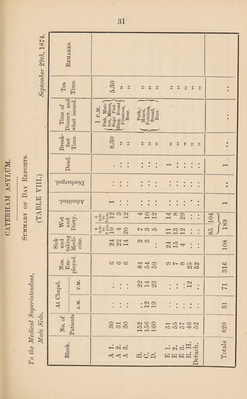 m PH O Ph W P t/2 1- oo Ho CTi (M S- <» HO EH ss ^5 se <» HO .8 cO So ^ -§ f0 *co <S <PQ .O roS SD ^3 r''-> <» e so o E-h m M « < a w Pi Tea Time. o CO »N #N «-N C-H • ^ o • • Time of Dinner, and what issued. 1 P.M. /Fish, Mut-\ I ton, Mince, ( < Sago Pud- > ding, Bread! V Potatoes, / Beer. / Pork,? \ J Mince, I / Potatoes, > ) Bread, J V Beer. / • • Break¬ fast Time. O CO CN ^ CN ^ • GO e T3 c3 Q fi ~4—^ _„j P Sj £ > S © ; r—I p—t _f v+= <S ' CO H CM S o | P.O -hH O CM t>» CO iO CO CM &€ > . r* TO P 2 •2 p£ ©.S C/2 P ^ ^ O . I np CO rH <D o P ^ ° <15 Ph c3 HP O H3 <1 Ph ■rfH CM -rff (M (M H CM CO ■hH »0 OCJ t—l O O CO O CD CO hH ■hH OP> OCOIO CP t> CO o (M CM *0 CM ^ CO CM r—I CM CM • OCJ cDh «W O 6 £ 05 HH) P © • I—I 4P c3 Ph O r-H O CO CO CO (MOO rH iO 1> CO (M lOOiO^O A4 o o r—H pq rH CM CO <1 <1 <1 CM CO POP Hrd ^ o HHHPh| P Totals 820 31 71 316 108 189