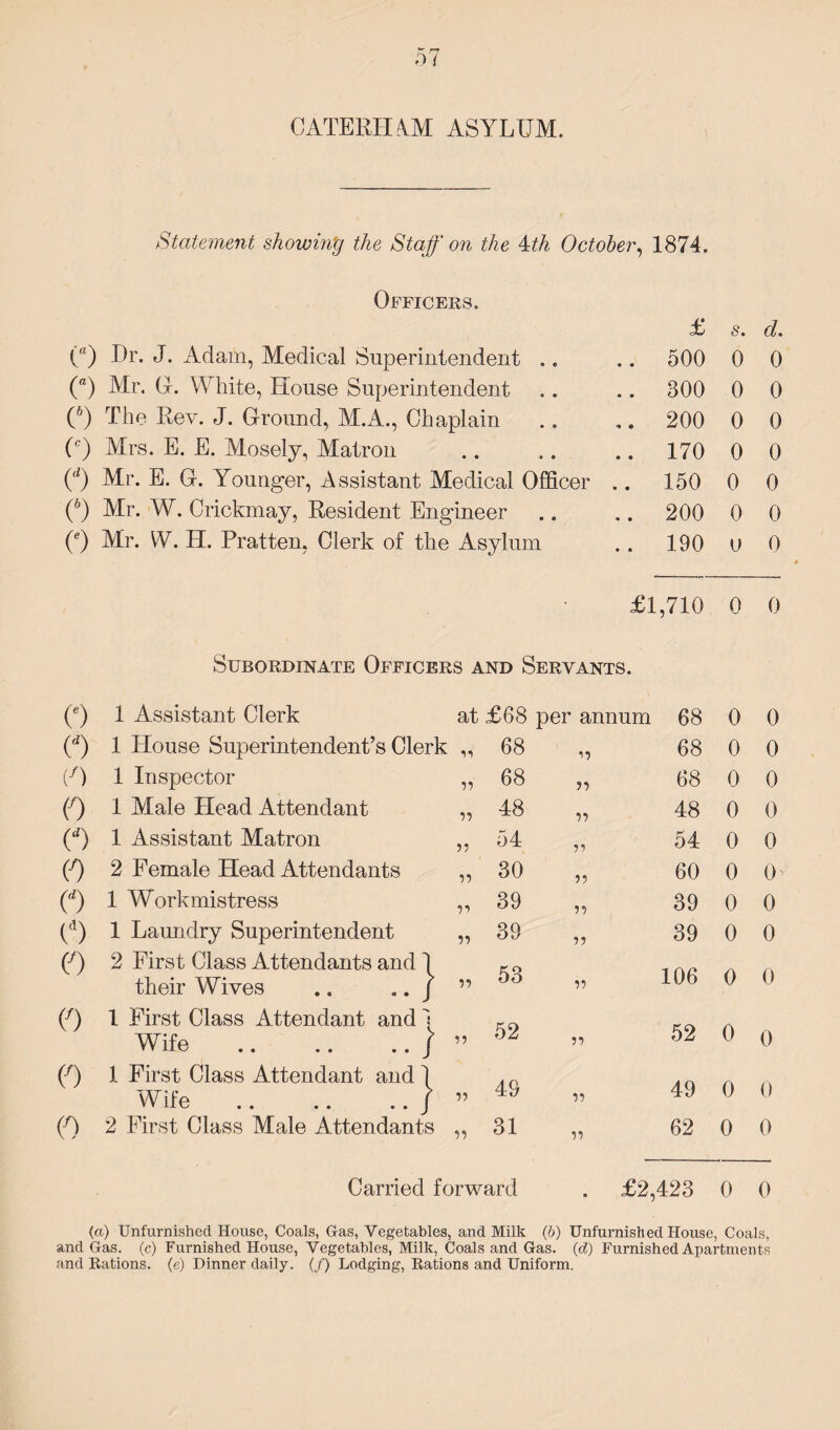 CATERII A.M ASYLUM. Statement showing the Staff on the 4tth October, 1874. Officers. (rt) Dr. J. Adam, Medical Superintendent .. (“) Mr. G. White, House Superintendent C) The Rev. J. Ground, M.A., Chaplain (c) Mrs. E. E. Mosely, Alatron (d) Mr. E. G. Younger, Assistant Medical Officer (6) Air. W. Crickmay, Resident Engineer (e) Mr. W. H. Pratten, Clerk of the Asylum A s. cl. .. 500 0 0 .. 300 0 0 .. 200 0 0 .. 170 0 0 .. 150 0 0 .. 200 0 0 .. 190 u 0 £1,710 0 0 Subordinate Officers and Servants. 0 1 Assistant Clerk at £68 per annum 68 0 0 (■*) 1 House Superintendent’s Clerk 68 i? 68 0 0 (O 1 Inspector n 68 68 0 0 (0 1 Male Head Attendant ii 48 ii 48 0 0 00 1 Assistant Matron ii 54 ii 54 0 0 0 2 Female Head Attendants ii 30 ii 60 0 0 (“) 1 Workmistress ii 39 ii 39 0 0 C) 1 Laundry Superintendent ii 39 ii 39 0 0 0 2 First Class Attendants and 1 their Wives .. .. j 53 ii 106 0 0 o 1 First Class Attendant and 1 Wife .J ii 52 ii 52 0 0 0 1 First Class Attendant and 1 Wife .. .. .. j ii 49 ii 49 0 0 0 2 First Class Male Attendants ii 31 ii 62 0 0 Carried forward • £2,423 0 0 (a) Unfurnished House, Coals, Gas, Vegetables, and Milk (b) Unfurnished House, , Coals, and Gas. (c) Furnished House, Vegetables, Milk, Coals and Gas. (d) Furnished Apartments and Rations, (e) Dinner daily. (/) Lodging, Rations and Uniform.