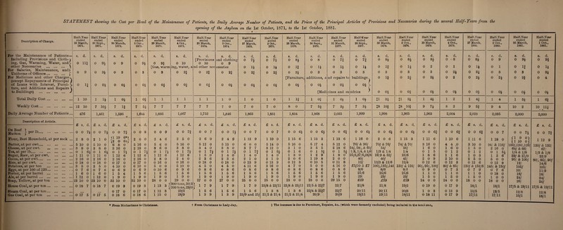 STATEMENT showing the Cost per Head of the Maintenance of Patients, the Daily Average Number of Patients, and the Prices of the Principal Articles of Provisions and Necessaries during the several Half-Years from the opening of the Asylum on the 1st October, 1871, to the lsi October, 1881. Half-Year Half-Year Half-Year Half-Year Half-Year Half-Year Half-Year Description of Charge. ended ended ended ended ended ended ended 25 March, 30 Sept., 30 March, 5 Oct 29 March, 4 Oct., 28 March, 1871. 1871. 1872. 1872. 1873. 1873. ‘ 1874. For the Maintenance of Patients— s. d. > s. d. S. d. S. d. s. d. s. d. S. d. Including Provisions and Cloth- i [Provisions ing, Gas, Warming, Water, andC 0 Ilf 0 9J 0 9 0 91 0 9f 0 10 0 10 other Necessaries . ) [Gas, warm inof, water, a nd other nec For Salaries, Maintenance, and) 0 3* 0 0 0 0 2f Uniforms of Officers. 7 0 9 3 3 3 0 2f For Medicines and other Charges-. (except Repayments of Principal ) of Loans with Interest, Furni- s. 0 1 1 4 0 01 0 01 0 01 0 0? 0 01 0 Of ture, and Additions and Repairs v to Buildings) . ) Total Daily Cost. 1 10 1 11 1 Of 1 Of 1 1 1 1 1 1 Weekly Cost. 12 10 7 101 7 If 7 51 7 7 7 7 7 7 Daily Average Number of Patients ... 476 1,461 1,596 • 1,644 1,666 1,667 1,752 Description of Article. £ s. d. £ s. d. d. £ s. s. d. s. d. & S. Cl. 3J Ox Beef ) . Mutton | Perlb. 0 0 74 0 0 71 0 0 7f 0 0 8 0 0 9 0 0 7f 0 0 7 Flour, Best Household, at per sack ... 2 8 0 2 1 0 a 19 (2 0 6 8 6*) 6t| 0 2 0 0 2 4 6 2 5 0 2 6 0 Butter, at per cwt. 5 10 0 5 10 0 5 16 0 5 6 0 5 16 0 5 12 0 Cheese, at per cwt. 3 8 0 3 8 0 3 ]6 0 2 18 0 3 6 0 3 8 0 3 4 0 Tea, at per lb. 0 1 65 0 1 61 0 1 71 0 1 71 * 2 0 1 71 0 1 71 0 1 71 Sugar, Raw, at per cwt. 1 11 0 1 11 0 1 12 6 1 12 6 1 12 6 1 12 6 1 5 0 Cocoa, at per cwt. 2 16 0 2 16 0 2 16 0 2 16 0 2 8 0 2 4 0 2 3 6 Rice, at per cwt. 0 18 0 0 18 0 0 17 0 0 17 0 0 16 0 0 16 0 0 18 0 Potatoes, at per ton . 3 5 0 3 5 0 4 10 0 6 10 0 5 0 0 5 10 0 4 5 0 Eggs, at per 100 of 120. 0 7 6 0 7 6 0 6 9 0 6 9 0 10 6 0 9 6 0 8 6 Porter, at per barrel . 1 6 0 1 6 0 1 5 6 1 5 6 1 5 6 1 5 6 1 5 6 Ale, at per barrel. 1 12 0 1 12 0 1 9 0 1 9 0 1 9 0 1 9 0 1 9 0 Soap, Tellow, at per ton . 23 10 0 23 10 0 32 10 0 32 10 0 28 0 0 29 0 0 27 0 0 House Coal, at per ton. 0 18 7 0 18 7 C 19 3 0 19 3 1 13 3 | 300 tons, 30/3 200 tons, 29/0 l 1 7 9 Steam Coal, at per ton. • • • 0 17 0 0 17 0 1 12 3 29/3 1 5 6 Gas Coal, at per ton . 0 17 5 0 17 5 0 18 6 0 18 6 1 15 0 28/9 1 3 9 Half-Year ended 26 March, 1881. Half-Year ended 1 Oct., 1881. s. d. 0 91 8. d. 0 9f 0 If 0 if 0 3 0 3f 0 2f 0 4 0 0 0 04 1 51 1 6f 10 2 10 Ilf « * 2,000 2,000 £ s. d. £ s. d. 0 0 0 0 7f f1 9 U 10 0) 100/,120/,126/ 64/ & 66/ ' 1/4 & 1/8 29/ & 21/9 95/ & 100/ 12/ 105/ 10/ 18/ 24/ 26/ 1 12 9 120/& 132/ 67/ 1/3 & 1/8 22/9 80/, 85/, 90/ 14/6 105/ 11/9 18/ 24/ 26/ 17/5 & 19/11 17/5 & 19/11 12/8 18/1 12/8 18/1 Half-Year ended 3 Oct., 1874. Half-Year ended 27 March, 1876. Half-Year ended 2 Oct., 1875. Half-Year ended 26 March, 1876. Half-Year ended 30 Sept., 1876. Half-Year ended 31 March, 1877. Half-Year ended 29 Sept., 1877. Half-Year ended 30 March, 1878. Half-Y ear ended 6 Oct., 1878. Half-Year ended 29 March, 1879. Half-Year ended 4 Oct., 1879. Half-Year ended 27 March, 1830. Half-Year ended 2 Oct., 1880. s. d. S. d. s. d. s. d. s. d. s. d. s. d. S. d. s. d. S. d. s. d. S. d. s. d. and clothing 0 n 0 7} 0 8* 0 8 0 7f 0 7f 0 84 0 84 0 84 0 8 0 84 0 9 essaries 0 H 0 1* 0 If 0 14 0 14 0 14 0 If 0 14 0 2 0 1 0 14 0 1 0 2f 0 2f 0 2f 0 34 0 3 0 3 0 3 0 3 0 3 0 3 0 24 0 34 0 3 [Furniture, additions, a nd repairs to buildings - 0 If 0 24 0 24 0 2 0 24 0 24 0 0 0 Of 0 Of 0 04 0 04 0 04 0 04 C [Medi cines and su ndries ' 0 04 0 04 0 04 0 04 0 04 0 04 1 0 1 0 1 0 1 If 1 Of 1 04 1 04 11 34 £i 34 1 44 1 2 1 44 1 4 7 0 7 0 7 0 8 0 7 5f 7 34 7 34 £8 lOf £8 lOf €► 9 74 8 2 9 5f 9 4 1,846 1,863 1,831 1,834 1,868 2,035 1,999 1,998 1,965 1,963 2,004 2,029 2,035 £ s. d. £ s. d. £ s. d. £ s. d. £ s. d. £ s. d. £ s. d. £ s. d. £ s. d. £ s d. £ s. d. £ s. d. £ s. d. 0 0 n 0 0 7 0 0 7 0 0 6| 0 0 64 «Hi CO 0 0 0 0 64 0 0 64 0 0 64 0 0 6f 0 0 6f 0 0 6f 0 0 7 2 4 9 1 12 9 1 10 0 1 15 6 1 13 3 1 13 6 1 16 0 2 0 6 1 15 3 1 11 6 1 10 6 1 11 6 1 18 0 5 15 0 6 0 0 5 14 0 5 16 0 5 17 4 5 12 0 76/ & 96/ 70/ & 76/ 74/ & 70/ 3 16 0 4 4 0 3 10 0 94/ & 116/ 3 8 0 3 7 7 3 12 0 3 1 0 3 5 5 2 18 6 54/, 58/, & 60/ 54/ 56/ 1 6 0 16 0 1 5 0 2 16 0 0 1 71 • 2 0 1 7f 0 1 0 1 6 0 1 5f 0 1 54 1/3,1/4, & 1/6 1/3 & 1/4 1/4 0 1 5 0 12 0 1 2 0 1 54 1 4 0 1 4 0 14 0 1 3 0 1 2 9 18 0 25/3,27/6,28/6 23/9 & 32/ 23/6 1 8 6 116 1 0 3 1 2 fi2 2 3 6 2 1 0 2 10 2 0 6 1 19 8 2 0 0 40/ 40/ 41/ 2 0 9 2 10 0 2 5 0 5 0 0 0 18 0 0 13 9 0 13 9 0 12 3 0 10 5 0 11 8 12/ 13/3 & 12/6 12/4 0 12 6 0 12 3 0 12 6 0 12 9 4 5 0 4 11 6 3 16 0 4 7 0 5 0 0 4 16 0 £5/10 & £7 100/,135/,140 120/ & 126/ 90/, 95/, 100/ 80/ & 85/ 120/ & 152/6 145, & 130/ 0 8 6 0 8 6 0 8 6 0 8 6 0 8 6 0 8 6 8/6 8/6 8/6 0 9 0 0 7 3 0 7 9 0 7 6 1 5 6 1 5 6 15 6 1 5 6 15 6 15 6 25/6 25/6 25/6 1 1 0 110 1 1 0 0 18 0 1 9 0 1 9 0 19 0 1 9 0 19 0 19 0 29/ 29/ 29/ 1 5 0 15 0 1 5 0 10 0 27 0 0 25 0 0 25 0 0 23 0 0 23 0 0 29 15 0 £29 £29 £29 24 0 0 24 0 0 18 0 0 18 0 0 1 7 9 1 7 9 23/8 & 23/11 23/8 & 23/11 22/5 & 22/7 22/7 21/8 21/8 19/2 0 19 0 0 17 9 18/1 18/1 1 5 6 1 5 6 13 8 1 3 8 22/4 & 22/7 22/7 20/11 20/11 20/3 1 0 3 0 13 9 13/5 13/5 1 3 9 23/9 and 25/ 21/2 & 21/4 21/2 & 21/4 20/9 20/9 19/11 19/11 18/11 0 18 11 0 17 9 17/11 17/11 * From Michaelmas to Christmas. t From Christmas to Lady-day. $ The increase is due to Furniture, Bepairs, &c. (which were formerly excluded) being included in the total cost.