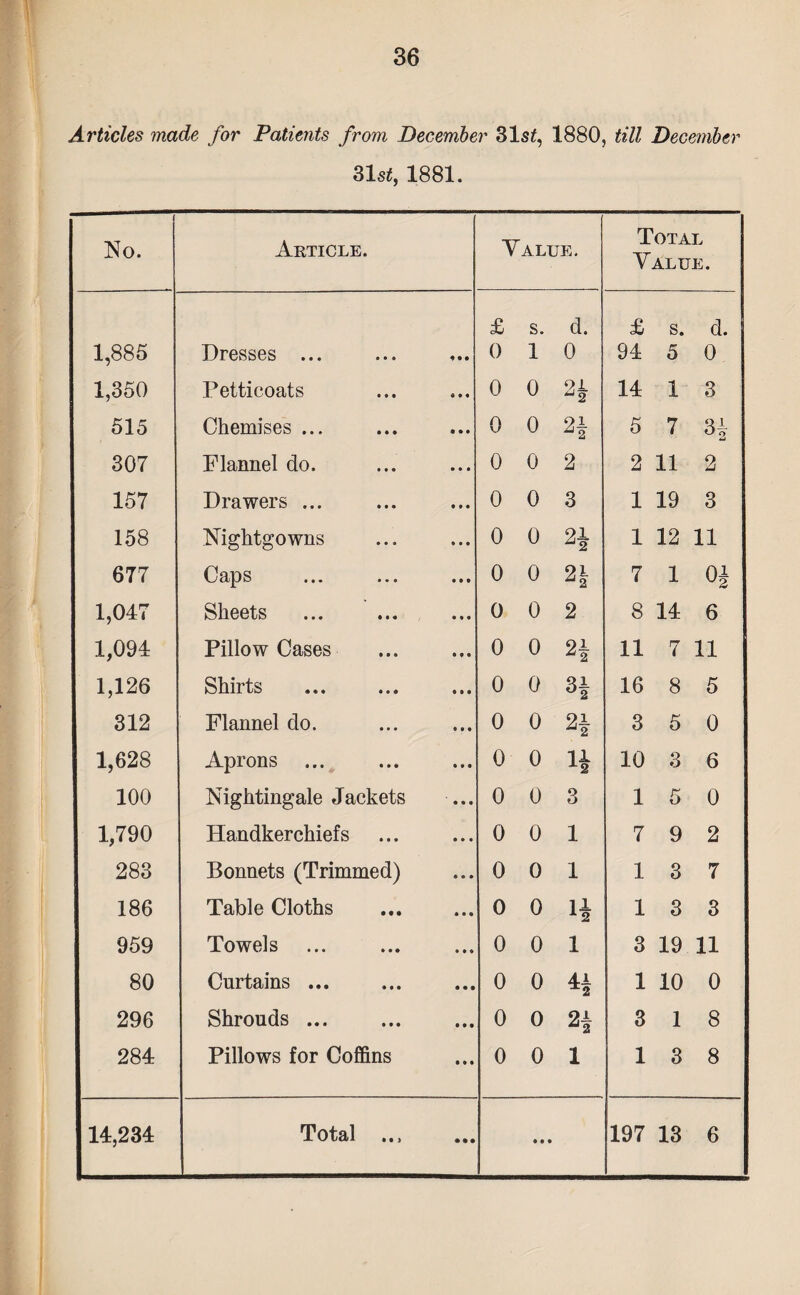 Articles made for Patients from December 31s*, 1880, till December 31s*, 1881. No. Article. Value, Total Value. £ s. d. £ s. d. 1,885 Dresses ... • • • * • • 0 1 0 94 5 0 1,350 Petticoats • • • « • • 0 0 2* 14 1 3 515 Chemises ... • • e • • • 0 0 2* 5 7 H 307 Flannel do. • • • • • • 0 0 2 2 11 2 157 Drawers ... • • • • # • 0 0 3 1 19 3 158 Nightgowns • • • • • • 0 0 2* 1 12 11 677 Caps * • • • • • 0 0 21 7 1 0| 1,047 Sheets • • • 0 0 2 8 14 6 1,094 Pillow Cases M • • f • 0 0 2f 11 7 11 1,126 Shirts • • • • • • 0 0 H 16 8 5 312 Flannel do. • • • • • • 0 0 24 3 5 0 1,628 Aprons ... • * • til 0 0 l1 10 3 6 100 Nightingale Jackets • • • 0 0 3 1 5 0 1,790 Handkerchiefs • • • • • • 0 0 1 7 9 2 283 Bonnets (Trimmed) • • • 0 0 1 1 3 7 186 Table Cloths • • • • • • 0 0 H 1 3 3 959 Towels • • • • • • 0 0 1 3 19 11 80 Curtains ... • • • 0 0 H 1 10 0 296 Shrouds ... • • • • • • 0 0 »* 3 1 8 284 Pillows for Coffins • • • 0 0 1 1 3 8 M ) • ® • • • •