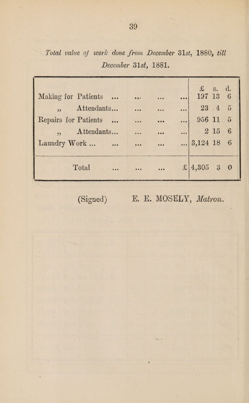 Total value oj work done from December 31s£, 1880, till December 31 st} 1881. Making for Patients „ Attendants... Repairs for Patients „ Attendants... Laundry Work ... £ s. d. 197 13 6 23 4 5 956 11 5 2 15 6 3,124 18 6 Total ... ... ... £ 4,305 3 0 (Signed) E. E. MOSELY, Matron.