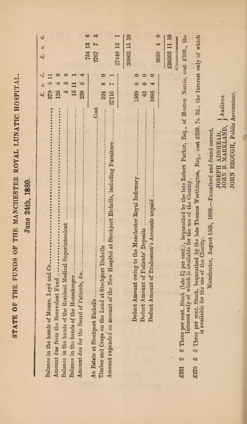 STATE OF THE FUNDS OF THE MANCHESTER ROYAL LUNATIC HOSPITAL. June 24th, 1880. CD CO CO t» rM t- i© CO t-- t» CS M o o o rH rH lO l© rH f-H tM T—1 o CS 05 CO -H CD l© o 41. 05 CD CO m- O CS CO CO CS © o nO 0 a 'o i d no rH Fh H -£2 . H to « M o 02 >• CD <D g a ^ <D <3 « <0 *d 43 P CD ■d PS o 4-3 PJ • H u © ew a cc r—H OS o • rH T3 <D O 4-3 PS O T3 CD r^ CD GO P yj O Ph W <D P* ~ © ^2 OQ CD CD rd CD rP 4-3 «f4 C^h o o 03 PS C3 rd © rd 03 »d d a rd o rd .9 9 PS <D • rH 4-3 c3 Pm cm O c© M a O cq © M3 -M u cS © © © -£2 © © a a a a CS <s o Is Ha 3 PP W <1 02 o a m I—H r-H CD rd o 4-3 w 4-3 Jh o . Ph £ M O § © Sr a •M • M a M a FH 60 a • rH d d CD rd O 4-3 ft 4-3 rH o d4 o o 4-3 GQ 4-3 c3 r—H c3 4-3 • rH Ph O H 02 m 43 d nd d c3 ft <D rd o 4-3 H £ 4-3 H-J *H o Ph rd o rd 43 O 4-3 d d o o o 03 O o 43 d d o o 03 rd tH a ■*—* 03 <t3 Ph © O ^ a> 43 0$ 43 OQ d 03 Jh — CD w 5 a a H a © Ok K © -43 a a o a d a t-i ca a a M. o Pm u © *4-3 m © m 'S •r- © aj S © rO •M O -M a a< a a a a o © « a « .S Pm O O O CM © CO P a r, © 5 a C 02 © © 03 Sh EH O 43 d d c 4-3 ^3 d d d d o o a a s <1 <! <H 43 o d nd CD 43 O d *d <D 43 O d id CD ft ft ft rH CO CO rH o rH o o o rH to L© i© rH rH i© 00 t- o o H4 o >© »© to 00 H4 CD o CO CD CS rH CO CS rH o CO 05 CO m rH • CS CO *4-5 rH L— (M >© rH O rH 02 rd o CD CO 43 02 o Sh o d o 43 03 CD tq «M O ca to pq r\ Jh o r^ Sh d PM -M Ui ffl a © © ^ -M i rH a r—I C3 CD d ao © x> Cm © © rO Q 'JJ a m © ^ a © caal CD 43 rO ^ -«M a ,0 S-. ’a © Pna -<IH* «3 CO © aj -M © a ‘2 r-a3 r^i - o'g o ° ‘ >> as © • rH rO CM o a o -M a © © © M3 ca co CO t- o l© 03 «« •4-3 M o © CM to W r. • d 43 bO d Ph o 02 C3 a o a3 Eh © -M « © M M O © a a cS a a © .a a a o CD 00 as -M »© * 4^ © Mi k -a .-+3 ^ M m. S n3 g> d << CD (D CQ, 43 O d -i © w O o s| (D hH <D H a) H co CS a a ° cd © © » a P _ © ac © o ■4J O OQCm . o -M (—I a -2 © a «rd © ^ in 43 Ifl CD rd o d 03 CD « CD M rd CH to 03 rH O CO Is- CO (M JOSEPH ADSHEAD, ) . ... JOHN B. MARKLAND, j Audltors- JOHN BROTJGH, Public Accountant.