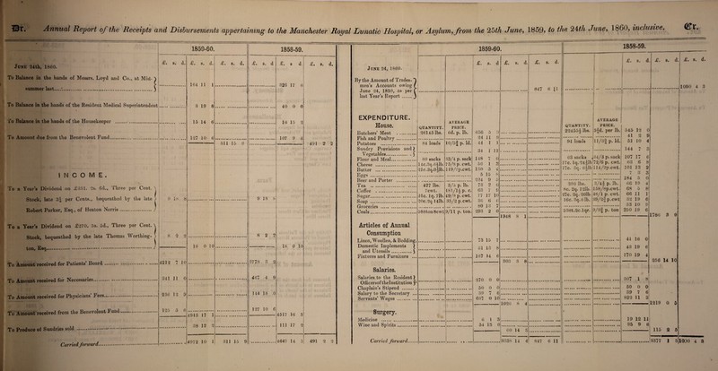 = QIv. 1859-80. Jone 24th, 1860. To Balance in the hands of Messrs. Loyd and Co., at Mid¬ summer last....*.. To Balance in the hands of the Resident Medical Superintendent To Balance in the hands of the Housekeeper . To Amount due from the Benevolent Fund... T. s. d. INCOME. To a Year’s Dividend on «£331. 2s. 6d., Three per Cent. Stock, late 3* per Cents., bequeathed by the late Robert Parker, Esq., of Heaton Norris. 0 18 8 To a Year’s Dividend on =6270. 5s. 5d., Three per Cent, Stock, bequeathed by the late Thomas Worthing- > 8 2 2 ton, Esq. ■ To Amount received for Patients’ Board. To Amount received for Necessaries. To Amount received for Physicians’ Fees. To Amount received from the Benevolent Fund To Produce of Sundries sold . Carried forward. 4212 7 10 >41 11 0 236 12 9 125 5 6 £. s. d. 164 11 1 3 19 8 15 14 6 127 10 6 18 0 10 4915 17 1 38 12 2 T. s. d. ill 15 9 1858-59. T. s. d 9 18 8 8 2 2 3778 3 2 467 4 9 144 18 0 127 10 6 £. s d. 326 17 6 40 0 0 16 15 2 107 9 6 18 0 10 4517 16 5 111 17 2 L• s. d. 491 2 2 1859-60. June 24, 1860. By the Amount of Trades- Y men’s Accounts owing (j June 24, 1859, as per f I. last Year’s Report .j EXPENDITURE. House. Butchers’ Meat .. Fish and Poultry . Potatoes . Sundry Provisions Vegetables. Flour and Meal. Cheese . Butter . Eggs . Beer and Porter ... Tea . Coffee . Sugar... Soap .. Groceries . Coals. Articles of Annual Consumption Linen, Woollen, & Bedding. Domestic Implements 7 and Utensils.£ Fixtures and Furniture ... Salaries. Salaries to the Resident > Ofiicersof thelnstitution y Chaplain’s Stipend . Salary to the Secretary ... Servants’ Wages .. QUANTITY. 26145 lbs. 84 loads 89 sacks 14c.3q.6$lb. 21 c.3q.0|lb. 427 lbs. 7c wt. 31c. lq. 7lb. 20c. 2q. 14lb. 088ton 8cwt Surgery. Medicine .. Wine and Spirits £. s. d £. s. d average PRICE. 6d. p. lb. 0/5t p.Id. 33/4 p. sack 75/8 p. cwt. 119/9p.cwt. 3/5 p. lb. 181/1$ p. c, 49/9 p. cwt. 35/2 p.cwt 9/11 p. ton 656 5 0 24 11 9 44 1 1 34 111 7 148 56 1 130 5 5 15 224 9 73 2 63 7 77 17 10 30 6 6 80 13 7 293 2 0 £. s. d. 847 6 11 73 15 7 61 13 8 167 14 6 270 0 0 50 0 0 39 7 667 0 1858-59. £. s. d. £. s. d. £. s. d. ! AVERAGE QUANTITY. PRICE. , 22455$lbs. o^d. per lb.; 545 91 loads p. Id.. 41 51 12 2 10 144 7 63 sacks J34/3 p. sack 17c. lq.24|lb|72/6 p. cwt. 17c. 3n. 6$lbdl4/2p.cwfc.| 396 lbs. 3/4| P- lb. j 158/8p.cwt.. 48/1 p. cwt. 3 9/2'4 p.cwt .1 8c. 2q. 12lb. 27c. 2q. 20lb. 16'c. 3q.6lb. • • • ••• • « • • • • •••••••••••••••• • 538t.2c.lqr. 9/3| p. ton; 1948 8 1 ! | I 303 3 8 ... j . ‘1026 8 4 • r I. ■ 60 14 3 j II 1 107 63 101 7 184 66 68 66 32 53 17 6 13 3 5 19 5 11 19 10 0 9 4 3 6 8 2 3 0 4\ 8 11 6 9 6 1090 4 3 41 16 0 43 19 6 170 19 4 1786 3 9 256 14 10 30 < 1 8 50 0 39 7 822 11 0 6 3 1219 0 5 19 12 11 95 9 6 115 2 5