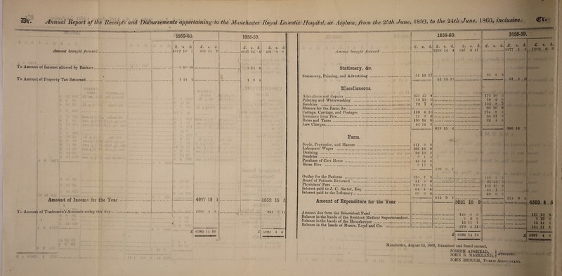 tffr. Amount brought forward. To Amount of Interest allowed by Bankers To Amount of Property Tax Returned,. Amount of Income for the Year To Amount of Tradesmen’s Accounts owing this dav. 1858-60. £. s. d 4972 10 1 8 10 10 1 14 2 £. 1 10 9 > P/r? 7 15 1 1096 4 0 4*1 6:385 1 4 10 1858-59. T. s. d. 4647 14 5 8 14 6 1 6 6 £. 491 s. o £ 4652 15 5 847 6 11 5991 4 6 Amount, brought forward Stationery, &c. Stationery, Printing, and Advertising .., Miscellaneous. Alteiatious and Repairs . Painting and Whitewashing .... Sundries . Manure for the Farm, &c. Cartage, Carriage, and Postages Insurance from Fire. Rates and Taxes . Law Charges. Farm. 1859-60. £. s. d. Seeds, Provender, and Manure Labourers’ Wages . Draining Sundries .. Purchase of Horse Hire Outlay for the Patients . . Board of Patients Returned . Physicians’ Fees . . Interest paid to J. C. Harter, Esq. Interest paid to the Infirmary. Amount of Expenditure for the Year 51 13 ii 251 1.5 4 19 13 0 72 >•* 4 110 6 10 17 o O 9 105 14 9 42 14 4 211 9 9 195 16 0 3b 18 6 9 1 4 43 14 0 0 12 0 126 . / •j 51 8 6 210 3 2 b 64 1 6 60 0 0 Amount due from the Benevolent Fund . Balance in the hands oi the Resident Medical Superintendent. Balance in the hands of the Housekeeper... Balance in the hands ot Messrs. Loyd and Co. £. s. d. 3338 14 4 51 1311 619 15 4 £. 847 s. d. 6 11 1858=59. £. s. d, 91 6 6 1 «■ 178 10 O 18 2 6 103 8 l 20 10 6 174 8 6 24 11 0 82 4 8 199 (S I ! 512 9 7 £. s. d.j £■ s. d. 3377 1 5 3 090 4- 3 91 6 6 596 16 2 149 5 5 61 15 0 1 188 18 i I 1 60 0 5021 19 9 . (» 8 125 5 5 5 15 11 1 870 5 11 6885 14 10 524 0 5 4589 4 6 127 10 19 o 15 14 164 11 6 8 6 I 5991 4 6 Manchester, August lo, I860, Examined and found correct, JOSEPH ADSHEAD, ) . JOHN B. MARKLAND, j Auditorp* JOHN BROUGH, Public Accountant.