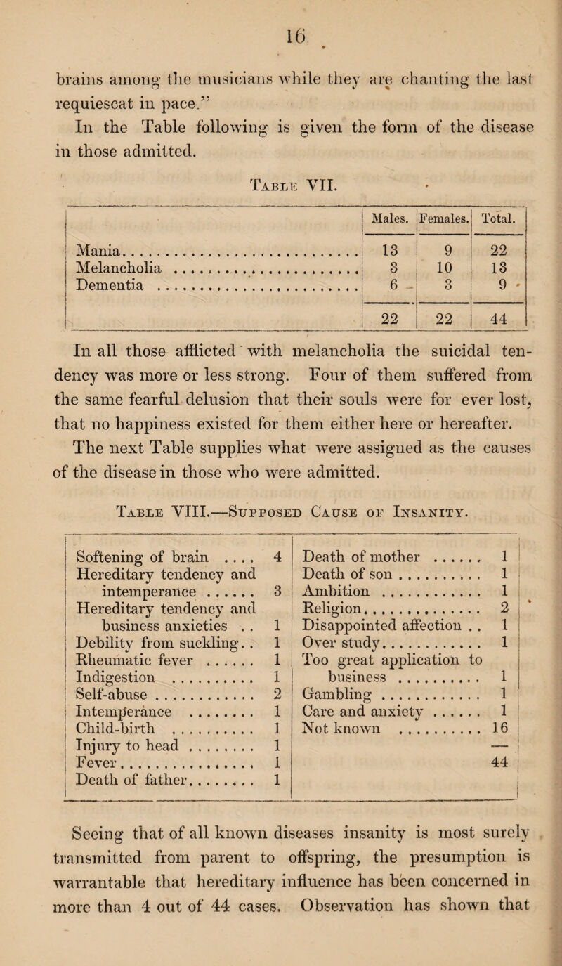 brains among the musicians while they are chanting the last requiescat in pace.” In the Table following is given the form of the disease in those admitted. Table VII. . Males. Females. Total. Mania. 13 9 22 Melancholia . 3 10 13 Dementia . 6 - 3 9 * 1 js ' . . n - V' .• ;• / •. ■ -,u 22 22 44 In all those afflicted' with melancholia the suicidal ten¬ dency was more or less strong. Four of them suffered from the same fearful delusion that their souls were for ever lost? that no happiness existed for them either here or hereafter. The next Table supplies what were assigned as the causes of the disease in those who were admitted. Table VIII.—Supposed Cause oe Insanity. Softening of brain .... 4 Death of mother . 1 Hereditary tendency and Death of son. 1 intemperance. 3 Ambition . 1 Hereditary tendency and Religion... 2 business anxieties . . 1 Disappointed affection . . 1 Debility from suckling. . 1 Over study. 1 Rheumatic fever . 1 Too great application to Indigestion . 1 business . 1 Self-abuse. 2 Gambling. i ! Intemperance . 1 Care and anxiety. 11 Child-birth . 1 Not known . 16 Injury to head. 1 — Fever.... . . I 44 Death of father.. 1 j Seeing that of all known diseases insanity is most surely transmitted from parent to offspring, the presumption is warrantable that hereditary influence has been concerned in more than 4 out of 44 cases. Observation has shown that