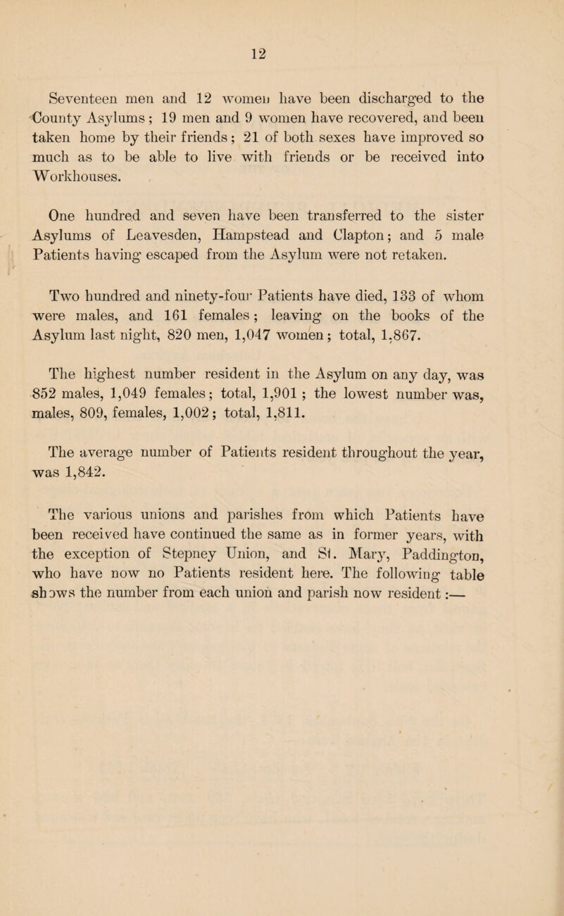 Seventeen men and 12 women have been discharged to the County Asylums; 19 men and 9 women have recovered, and been taken home by their friends; 21 of both sexes have improved so much as to be able to live with friends or be received into Workhouses. One hundred and seven have been transferred to the sister Asylums of Leavesden, Hampstead and Clapton; and 5 male Patients having escaped from the Asylum were not retaken. Two hundred and ninety-four Patients have died, 133 of whom were males, and 161 females; leaving on the books of the Asylum last night, 820 men, 1,047 women; total, 1,867. The highest number resident in the Asylum on any day, was 852 males, 1,049 females; total, 1,901; the lowest number was, males, 809, females, 1,002; total, 1,811. The average number of Patients resident throughout the year, was 1,842. The various unions and parishes from which Patients have been received have continued the same as in former years, with the exception of Stepney Union, and Si. Mary, Paddington, who have now no Patients resident here. The following table shows the number from each union and parish now resident:—