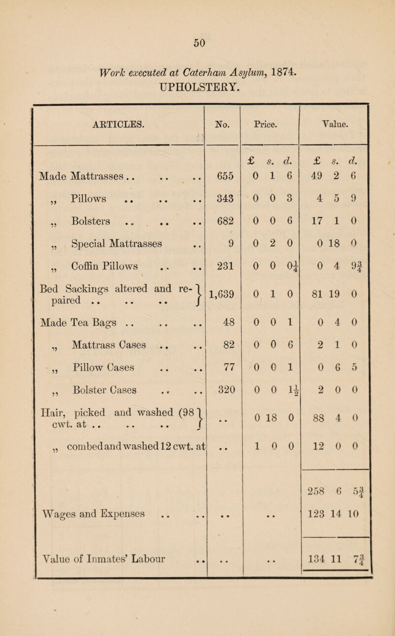 Work executed at Caterham Asylum, 1874. UPHOLSTERY. ARTICLES. No. Price. Value. £ d. £ s. d. Made Mattrasses.. • ♦ 655 0 1 6 49 2 6 ,, Pillows • • 343 0 0 3 4 5 9 „ Bolsters • • 682 0 0 6 17 1 0 „ Special Mattrasses • • 9 0 2 0 0 18 0 „ Coffin Pillows i • • 231 0 0 oi 0 4 Q3 Bed Sackings altered and paired .. re- | 1,639 0 1 0 81 19 0 Made Tea Bags .. • • 48 0 0 1 0 4 0 „ Mattrass Cases • • 82 0 0 6 2 1 0 ,, Pillow Cases • • 77 0 0 1 0 6 5 ,, Bolster Cases « • 320 0 0 H 2 0 0 Hair, picked and washed cwt. at .. (98 j • • 0 18 0 88 4 0 „ combedand washed 12 cwt. at • • 1 0 0 12 0 0 258 6 Wages and Expenses • • • • • • 123 14 10 Value of Inmates’ Labour • • • • • • 134 11 7.3 *4