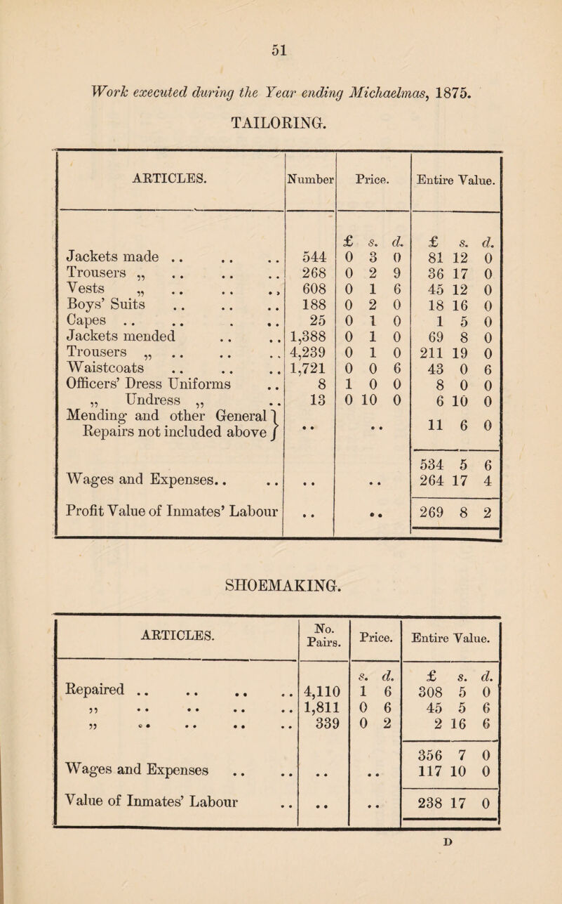 Work executed during the Year ending Michaelmas, 1875. TAILORING. ARTICLES. Number Price. Entire Value. £ s. d. £ s. d. Jackets made .. 544 0 3 0 81 12 0 Trousers „ 268 0 2 9 36 17 0 Vests „ 608 0 1 6 45 12 0 Boys’ Suits 188 0 2 0 18 16 0 Capes .. 25 0 1 0 1 5 0 Jackets mended 1,388 0 1 0 69 8 0 Trousers „ 4,239 0 1 0 211 19 0 Waistcoats 1,721 0 0 6 43 0 6 Officers’ Dress Uniforms 8 1 0 0 8 0 0 „ Undress ,, 13 0 10 0 6 10 0 Mending and other General 1 0 Repairs not included above / • • ® • 11 6 534 5 6 Wages and Expenses.. • • • • 264 17 4 Profit Value of Inmates’ Labour • • 6 • 269 8 2 SHOEMAKING. ARTICLES. No. Pairs. Price. Entire Value. Repaired .. . 4,110 8. d. 1 6 £ s. d. 308 5 0 5? •• •• • . • • 1,811 0 6 45 5 6 JJ »• .. •• .. 339 0 2 2 16 6 Wages and Expenses • • • • 356 7 0 117 10 0 Value of Inmates’ Labour • • • « 238 17 0 D