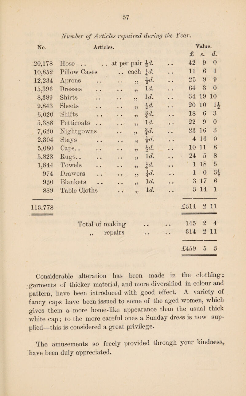 Number of Articles repaired during the Year. No. Articles. Value. £ s. d. 20,178 Hose .. at per pair id. .. 42 9 0 10,852 Pillow Cases .. each id. 11 6 1 12,234 Aprons • • n 2'd* * • 25 9 9 15,396 Dresses • • a Id. 64 3 0 8,389 Shirts • • a Id. 34 19 10 9,843 Sheets .. „ \d. 20 10 11 1 2 6,020 Shifts * * a | d. 18 6 3 5,388 Petticoats .. • • a Id. 22 9 0 7,620 Nightgowns • * 5? 23 16 o O 2,304 Stays • • 11 2 d» • • 4 16 0 5,080 Caps.. • • 11 \d. • • 10 n 8 5,828 Pugs.. * * 11 Id. 24 5 8 1,844 Towels • • 11 id. 1 18 5 974 Drawers • • 11 If] ^U/«. 9 • 1 0 H 930 Blankets ♦ • 11 Id. 3 17 6 889 Table Cloths . . ,. Id. 3 14 1 113,778 £314 2 11 Total of making • • ® • 145 2 4 ,, repairs • • • • 314 2 11 £459 5 3 Considerable alteration has been made in the clothing; garments of thicker material, and more diversified in colour and •O r* pattern, have been introduced with good effect. A variety of fancy caps have been issued to some of the aged women, which gives them a more home-like appearance than the usual thick white cap; to the more careful ones a Sunday dress is now sup¬ plied—this is considered a great privilege. The amusements so freely provided through your kindness, have been duly appreciated.