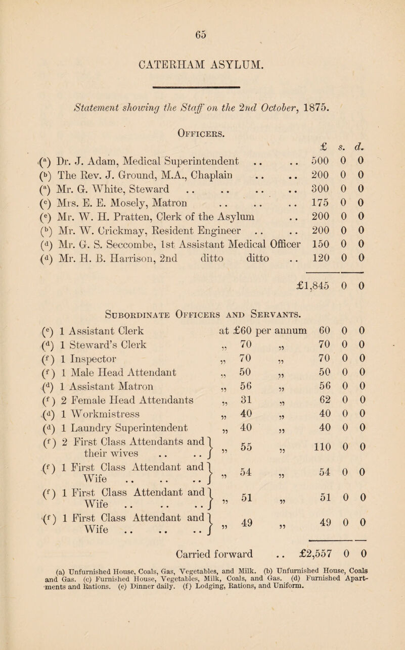 CATERHAM ASYLUM. Statement showing the Staff on the 2nd October, 1875. Officers. (a) Dr. J. Adam, Medical Superintendent (b) The Rev. J. Ground, M.A., Chaplain (a) Mr. G. White, Steward (c) Airs. E. E. Mosely, Matron (e) Mr. W. IT. Pratten, Clerk of the Asylum (b) Air. W. Crickmay, Resident Engineer (d) Mr. G. S. Seccombe, 1st Assistant Aledical Officer (d) Mr. H. B. Harrison, 2nd ditto ditto £ s. d. 500 0 0 200 0 0 300 0 0 175 0 0 200 0 0 200 0 0 150 0 0 120 0 0 £1,845 0 0 Subordinate Officers and Servants. (e) 1 Assistant Clerk at £60 per annum 60 0 0 (d) 1 Steward’s Clerk 55 70 55 70 0 0 (f) 1 Inspector 55 70 55 70 0 0 (f) 1 Alale Head Attendant 55 50 55 50 0 0 (d) 1 Assistant Matron 55 56 55 56 0 0 (f) 2 Female Head Attendants 55 31 55 62 0 0 (d) 1 Workmistress 55 40 55 40 0 0 (d) 1 Laundry Superintendent (f) 2 First Class Attendants and| 40 55 55 40 110 0 0 0 0 their wives .. .. J (f) 1 First Class Attendant andl Wife .. .. .. J ' 55 54 55 54 0 0 (f) 1 First Class Attendant and j Wife.] ' 55 51 55 51 0 0 (f) 1 First Class Attendant andl Wife.j ' 55 49 55 49 0 0 Carried forward • • £2,557 0 0 (a) Unfurnished House, Coals, Gas, Vegetables, and Milk, (b) Unfurnished House, Coals and Gas. (c) Furnished House, Vegetables, Milk, Coals, and Gas. (d) Furnished Apart¬ ments and Rations, (e) Dinner daily, (f) Lodging, Rations, and Uniform.