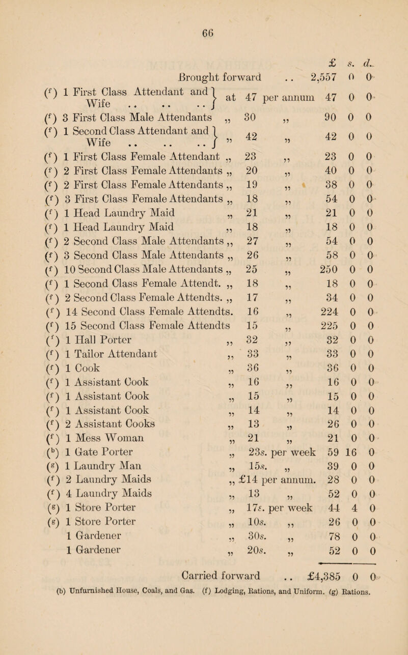 £ s. cL Brought J forward • • ,557 0 0 (f) 1 First Class Attendant and! Wife . „ .. .. / at 47 per annum 47 0 0 (f) 3 First Class Male Attendants 55 30 55 90 0 0 (f) 1 Second Class Attendant and 1 Wife./ 55 42 55 42 0 0 (f) 1 First Class Female Attendant 55 23 55 23 0 0 (f) 2 First Class Female Attendants 55 20 55 40 0 0 (f) 2 First Class Female Attendants 55 19 55 38 0 0 (f) 3 First Class Female Attendants 5? 18 55 54 0 0 (f) 1 Head Laundry Maid 55 21 55 21 0 0 (f) 1 Head Laundry Maid 55 18 55 18 0 0 (f) 2 Second Class Male Attendants y> 27 55 54 0 0 (f) 3 Second Class Male Attendants 55 26 55 58 0 0 (f) 10 Second Class Male Attendants 55 25 55 250 0 0 (f) 1 Second Class Female Attendt. 55 18 55 18 0 0 (f) 2 Second Class Female Attendts. 55 17 55 34 0 0 (f ) 14 Second Class Female Attendts. 16 55 224 0 0 (f) 15 Second Class Female Attendts 15 55 225 0 0 (f) 1 Hall Porter 55 32 55 32 0 0 (f) 1 Tailor Attendant 5 5 33 55 33 0 0 (f) 1 Cook 55 36 55 36 0 0 (f) 1 Assistant Cook 55 16 55 16 0 0 (f) 1 Assistant Cook 55 15 55 15 0 0 (f) 1 Assistant Cook 55 14 55 14 0 0 (f) 2 Assistant Cooks 55 13 55 26 0 0 (f) 1 Mess Woman 55 21 55 21 0 0 (b) 1 Gate Porter 55 235. per week 59 16 0 (g) 1 Laundry Man 55 15.9. 55 39 0 0 (f) 2 Laundry Maids 55 £14 per annum. 28 0 0 (f) 4 Laundry Maids 55 13 55 52 0 0 (g) 1 Store Porter 55 175. per week 44 4 0 (g) 1 Store Porter 55 105. 55 26 0 0 1 Gardener 55 30s. 55 78 0 0 1 Gardener 55 205. 55 52 0 0 Carried forward .. £4,385 0 0