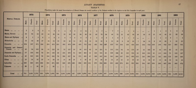 TABLE Y. Classi fying under the usual denominations of Menial Disease the mental condition of the Patients resident in the Asylum on the 31$£ December in each year. 17 Mental Disease. 1873 1874 1875 1876 1877 1878 1879 1880 1881 1882 Males Females Total Males Females Total Males Females Total Males Females Total Males Females Total Males Females Total Males Females Total Males Females Total Males Females Total Males Females Total Mfliflift IK at* a.a • • • 3 3 6 2 6 8 2 4 6 3 8 11 1 1 6 7 • • • 7 7 • • • 5 5 • • • • • ■ it* 1 1 2 1 2 3 Mania, Chronic • • • 32 61 93 38 58 96 34 52 86 32 54 86 28 50 78 24 48 72 21 42 63 18 39 57 16 30 46 15 23 38 Mania and Epilepsy • • • 4 1 5 6 2 8 3 4 7 3 4 7 2 3 5 2 1 3 1 1 2 • • • • • • 1 1 2 3 1 4 Melancholia. • • • 14 32 46 17 34 51 15 30 45 13 38 51 10 29 39 9 30 39 8 32 40 7 24 31 8 20 28 9 26 35 Dementia . • • • 284 387 671 296 379 675 291 385 676 298 459 757 312 431 743 327 410 737 334 359 693 350 382 732 356 386 742 340 395 735 Dementia and General Paresis . • • • 48 54 102 54 61 115 55 72 127 59 96 155 63 88 151 71 103 174 84 94 178 87 95 182 86 92 178 85 85 170 Dementia and Epilepsy ... 57 105 162 72 108 180 69 101 170 81 128 209 85 115 200 80 108 188 89 105 194 92 108 200 90 110 200 78 109 187 Senile Dementia ... • • • 40 125 165 76 130 206 78 139 217 94 171 265 87 160 247 101 148 249 107 159 266 112 148 260 110 142 252 113 130 243 Idiocy ••• • • • ••• • • • 18 14 32 16 13 29 15 10 25 16 9 25 16 10 26 13 14 27 10 15 25 10 14 24 12 12 24 12 14 26 Imbecility . • t# 235 238 473 223 248 471 236 240 476 238 260 498 251 273 524 260 225 485 274 291 565 263 294 557 259 288 547 269 303 572 j TJnknowii ••• ••• • • • 26 • • • 26 20 • •• 20 • • • • •• • • • • • • • • • • • • • • • • # • • # • • • • • • • • • • • M • • • • • • • • • • •• • • • • • • • • • • • • • • • • • • • • • j Total 761 1,020 1,781 820 1,039 1,859 798 1,037 1,835 837 1,227 2,064 855 1,165 2,020 887 1,094 1,981 928 1,103 2,031 939 1,104 2,043 939 1,082 2,021 925 1,088 2,013