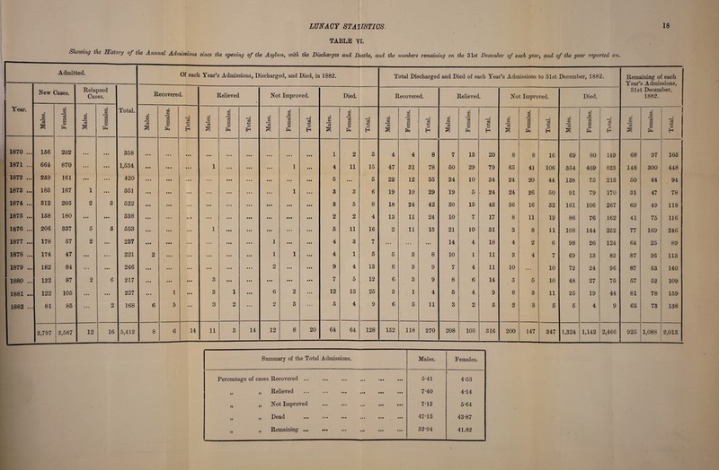 TABLE VI. Showing the History of the Annual Admissions since the opening of the Asylum, with the Discharges and Deaths, and the numbers remaining on the 31s£ December of each year, and of the year reported on. Admitted. Of each Year’s Admissions, Discharged, and Died, in 1882. Total Discharged and Died of each Year’s Admissions to 31st December, 1882. Remaining of each Year’s Admissions, 31st December, 1882. New ( 3ases. Rela Cas 3sed es. Total. Recovered. Relieved Not Improved. Died. Recovered. Relieved. Not Improved. Died. Year. Males. Females. Males. Females. Males. Females. Total. Males. Females. Total. Males. Females. Total. Males. Females. Total. Males. Females. Total. Males. Females. Total. Males. Females. Total. Males. F ernales. Total. Males. Females. Total. 1870 ... 156 202 • • • • • • 358 • • • • • • • • • • • • • • • « • • 1 2 3 4 4 8 7 13 20 8 8 16 69 80 149 68 97 165 1871 ... 664 870 • • • • • • 1,534 • • • 1 • • • 1 4 11 15 47 31 78 50 29 79 65 41 106 354 469 823 148 300 448 1872 ... 259 161 • • • • • • 420 • • • • • • • • • • • • • M 5 • • • 5 23 12 35 24 10 34 24 20 44 138 75 213 50 44 94 1873 ... 183 167 1 • • • 351 • • • • • • • • • • • • 1 3 3 6 19 10 29 19 5 - 24 24 26 50 91 79 170 31 47 78 1874 ... 312 205 2 3 522 • • • • • • • • • • • • • • • 3 5 8 18 24 42 30 13 43 36 16 52 161 106 267 69 49 118 1875 ... 158 180 • • • • •• 338 • • • f • • • • • • • •• 2 2 4 13 11 24 10 7 17 8 11 19 86 76 162 41 75 116 1876 ... 206 337 r* o 5 553 • • • • • • 1 # • • • • • 5 11 16 2 11 13 21 10 31 r» O 8 11 108 144 252 77 169 246 1877 ... 178 57 2 • • • 237 • • • • • • ... 1 • • • 4 3 7 • • • • • • ♦ • • 14 4 18 4 2 6 98 26 124 64 25 89 1878 ... 174 47 • • • • • • 221 2 • • • * • • 1 1 4 1 5 5 3 8 10 1 11 3 4 7 69 13 82 87 26 113 1879 ... 182 84 ... • • • 266 • • • • « • • • • • • • 2 • • • 9 4 13 a V 3 9 7 4 11 10 ... 10 72 24 96 87 53 140 1880 ... 122 87 2 6 217 • # • • • • • • • 3 * • • • •• 7 5 12 6 3 9 8 6 14 5 5 10 48 27 75 57 52 109 1881 ... 122 105 • # • • • • 227 • • • 1 • • • 3 1 • • • 6 2 12 13 25 3 1 4 5 4 9 8 3 11 25 19 44 81 78 159 1882 ... 81 85 ... 2 168 6 5 • • • 3 2 ... 2 3 5 4 9 6 5 11 3 2 5 2 3 5 5 4 9 65 73 138 • 2,797 2,587 12 16 5,412 8 6 14 11 3 14 12 8 20 64 64 128 152 118 270 208 108 316 200 147 347 1,324 1,142 2,466 925 1,088 2,013 Summary of the Total Admissions. Males. Females. Percentage of cases Recovered ... 5-41 4-53 ^ Relieved ••• ••• i«« ••• ••• 7*40 4-14 ^ Not Improved ••• 7T2 5-64 ^ ^ Deftd ••• ••• ••• ••• 47T3 43-87 ^ Remaimng ••• ••• ••• ••• ••• 32-94 41.82