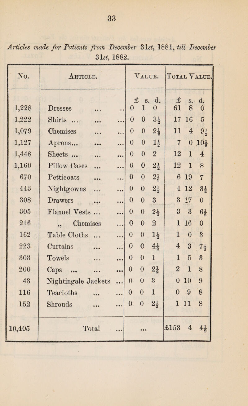 Articles made for Patients from December 31s£, 1881, till December 3 Is*, 1882. No. Article. Value. Total Value. £ s. d. £ S. d. 1,228 Dresses • • 0 1 0 61 8 0 1,222 Shirts ... • • • 0 0 H|<M CO 17 16 5 1,079 Chemises • • • 0 0 24 11 4 94 1,127 Aprons... • • • 0 0 H 7 0 104 1,448 Sheets ..0 • t • 0 0 2 12 1 4 1,160 Pillow Cases ... • • • 0 0 24 12 1 8 670 Petticoats • • • 0 0 24 6 19 7 443 Nightgowns ... • •• 0 0 24 4 12 34 308 Drawers • • • 0 0 3 3 17 0 305 Flannel Tests ... • • • 0 0 9JL 3 3 64 216 „ Chemises • • • 0 0 2 1 16 0 162 Table Cloths ... • • • 0 0 H 1 0 3 223 Curtains ♦»• 0 0 4 3 71 * 2 303 Towels • • • 0 0 •i 1 1 5 3 200 Caps ... • • • 0 0 24 2 1 8 43 Nightingale Jackets • • • 0 0 3 0 10 9 116 Teacloths • • • 0 0 1 0 9 8 152 Shrouds • • • 0 0 u 2 1 11 8