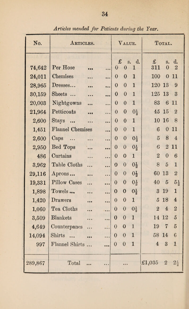 Articles mended for Patients during the Year. No. Articles. Value. Total. £ s. d. £ S. d. 74,642 Per Hose ... •»* 0 0 1 311 0 2 24,011 Chemises • • • 0 0 1 100 0 11 28,965 Dresses... • • • 0 0 1 120 13 9 30,159 Sheets ... • e • 0 0 1 125 13 3 20,003 Nightgowns ... • • • 0 0 1 83 6 11 21,964 Petticoats ... • • • 0 0 0§ 45 15 2 2,600 Stays ... • • • 0 0 1 10 16 8 1,451 Flannel Chemises • • • 0 0 1 6 0 11 2,600 Caps ... ... • t • 0 0 0* 5 8 4 2,950 Bed Tops 0 0 Of 6 2 11 486 Curtains • • • 0 0 1 2 0 6 3,962 Table Cloths ... • • • 0 0 0i 8 5 1 29,116 Aprons. • • • 0 0 Oi 60 13 2 19,331 Pillow Cases ... • • • 0 0 0i 40 5 K 1 °2 1,898 Towels... ♦ • • 0 0 Oi 3 19 1 1,420 Drawers • • • 0 0 1 5 18 4 1,060 Tea Cloths • • • 0 0 01 2 4 2 3,509 Blankets • • • 0 0 1 14 12 5 4,649 Counterpanes ... • • • 0 0 1 19 7 5 14,094 Shirts ... • * • 0 0 1 58 14 6 997 Flannel Shirts ... • • • 0 0 1 4 3 1 # • * • • •