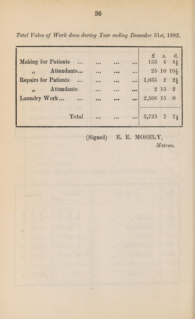 Total Value of Work done during Year ending December 31 st, 1882. £ s. d. Making for Patients ... ... . 153 4 4f „ Attendants... 25 10 10i Repairs for Patients 1,035 2 2i „ Attendants 2 15 2 Laundry Work... .. 2,506 15 0 Total 3,723 7 7| (Signed) E. E. MOSELY, Matron.