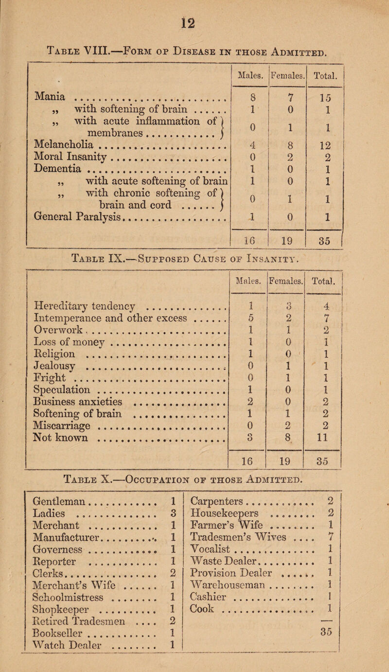 Table VIII.—Form op Disease in those Admitted. Mania ..... ,, with softening of brain. ,, with acute inflammation of) membranes.) Melancholia .... Males. Females. Total. 8 1 0 4 0 1 1 0 1 7 0 1 8 2 0 0 1 0 15 1 1 12 2 1 1 1 1 Moral Insanity.. Dementia. ,, with acute softening of brain ,, with chronic softening of) brain and cord ...... ) General Paralysis.. 16 19 35 Table IX.—Supposed Cause of Insanity. Males. Females. Total. Hereditary tendency .. 1 8 4 Intemperance and other excess. 5 2 (<j f Overwork.. 1 1 2 Loss of money... 1 0 1 Religion ..... 1 0 1 Jealousy .... 0 1 1 Fright ..... 0 1 1 Speculation. 1 0 1 Business anxieties . 2 0 2 Softening of brain ... 1 1 2 Miscarriage . 0 2 2 Not known . 3 8 11 16 19 35 Table X.—Occupation of those Admitted. Gentleman. 1 Carpenters............ 2 Ladies .... 3 Housekeepers ........ 2 Merchant .. 1 Farmer’s Wife ........ 1 Manufacturer.•. 1 Tradesmen’s Wives .... 7 Governess ... .• 1 Vocalist .............. 1 Beporter 1 Waste Dealer.. 1 Clerks.. 2 Provision Dealer 1 Merchant’s Wife .. 1 Warehouseman.. 1 Schoolmistress .. 1 Cashier... 1 Shonkeeper . 1 Cook .. . 1 Retired Tradesmen .... 2 — Bookseller.. 1 35 Watch Dealer .. 1