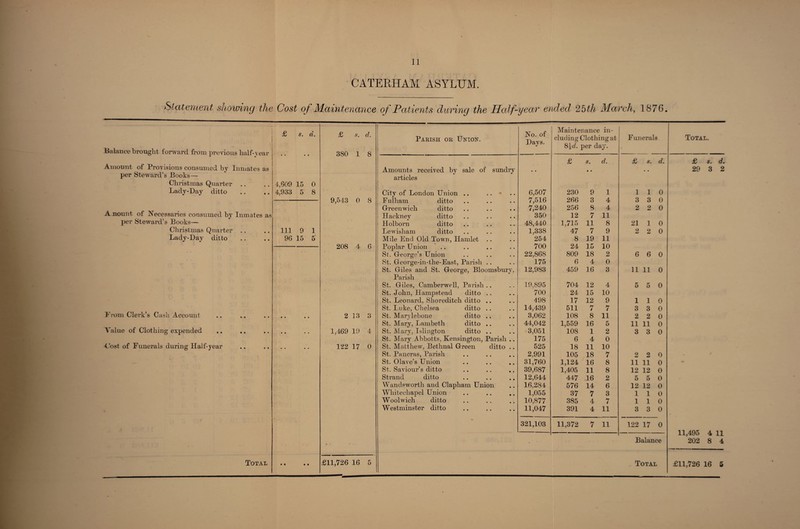 CATERHAM ASYLUM. Statement showing the Cost of Maintenance of Patients during the Half-year ended 25 th March, 1876. £ s. a. Balance brought forward from previous half-year Amount of Provisions consumed by Inmates as per Steward’s Books — Christmas Quarter Lady-Day ditto Anount of Necessaries consumed by Inmates as per Steward’s Books— Christmas Quarter .. Lady-Day ditto From Clerk’s Cash Account Value of Clothing expended Cost of Funerals during Half-year Total 4,609 15 0 4,933 5 8 111 9 1 96 15 5 £ Q«n s. d, Q Parish or Union. No. of Days. Maintenance in¬ cluding Clothing at 8\d. per day. F unerals t)Ou I o £ s. d. £ s. d Amounts received bv sale of sundry • • • • • • articles City of London Union .. .. - 6,507 230 9 1 1 1 0 9,543 0 8 F ulham ditto 7,516 266 3 4 3 3 0 Greenwich ditto 7,240 256 8 4 2 2 0 Hackney ditto 350 12 7 11 Holborn ditto 48,440 1,715 11 8 21 1 0 Lewisham ditto 1,338 47 7 9 2 2 0 Mile End Old Town, Hamlet 254 8 19 11 208 4 6 Poplar Union 700 24 15 10 St. George’s Union 22,868 809 18 2 6 6 0 St. George-in-the-East, Parish . . 175 6 4 0 St. Giles and St. George, Bloomsbury, 12,983 459 16 3 11 11 0 Parish St. Giles, Camberwell, Parish .. 19,895 704 12 4 5 5 0 St. John, Hampstead ditto .. 700 24 15 10 St. Leonard, Shoreditch ditto .. 498 17 12 9 1 1 0 St. Luke, Chelsea ditto .. 14,439 511 7 7 3 3 0 2 13 3 St. Marylebone ditto .. 3,062 108 8 11 2 2 0 St. Mary, Lambeth ditto .. 44,042 1,559 16 5 11 11 0 1,469 19 4 St. Mary, Islington ditto .. 3,051 108 1 2 3 3 0 St. Mary Abbotts, Kensington, Parish .. 175 6 4 0 122 17 0 St. Matthew, Bethnal Green ditto .. 525 18 11 10 St. Pancras, Parish 2,991 105 18 7 2 2 0 St. Olave’s Union 31,760 1,124 16 8 11 11 0 St. Saviour’s ditto 39,687 1,405 11 8 12 12 0 Strand ditto 12,644 447 16 2 5 5 0 Wandsworth and Clapham Union 16,284 576 14 6 12 12 0 Whitechapel Union 1,055 37 7 3 1 1 0 Woolwich ditto 10,877 385 4 7 1 1 0 Westminster ditto 11,047 391 4 11 3 3 0 321,103 11,372 7 11 122 17 0 Balance .1,726 16 5 Total Total. £ s. d. 29 3 2 11,495 4 11 202 8 4 £11,726 16 5