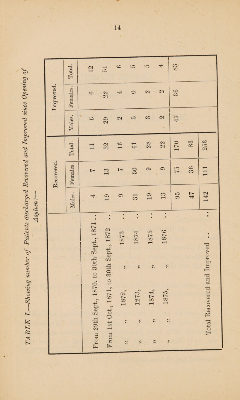 TABLE I._Showing number of Patients discharged Recovered and Improved since Opening of \