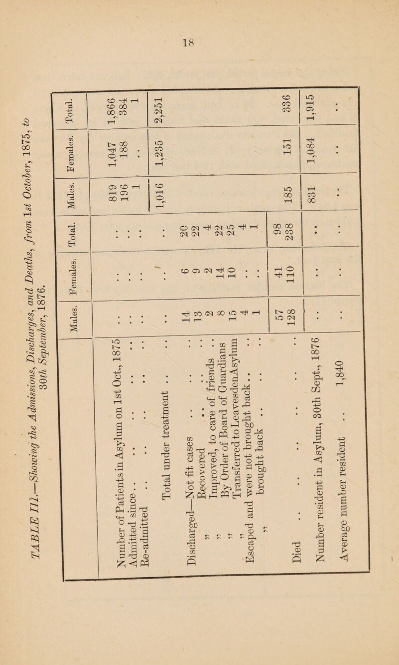 Is 42 O B 1,866 384 1 2,251 336 1,915 • • Females. 1,047 188 • • 1,235 151 1,084 • • Males. 05 CD rH i—i 05 GO rH 1,016 185 831 • « . O CM d CM »0 d rH « • ID < .a ID 42 fl © • r-< ts *44 o 5-4 © © o d • rH 02 d © -1-2 4-2 © d d d -1-2 o H 03 d O +2 ■4-2 o d © tH © > o o © d © o 5-i i©4 5h © d t-i O © t-i 5-4 © ID d ^ d 5-i W H d £ C3 d 3d © ^<1 P3 d © bo t- d d o 03 f -+-= O ri * bO © d 'a 2 d d d d .. cu ^ - Ph d © in d © in <1 4-2 d © d • i—l in © 5-4 5-4 © d a d © d • r-H 02 © 5-4 t4 © d a d d © bO d t4 © P> <1 I