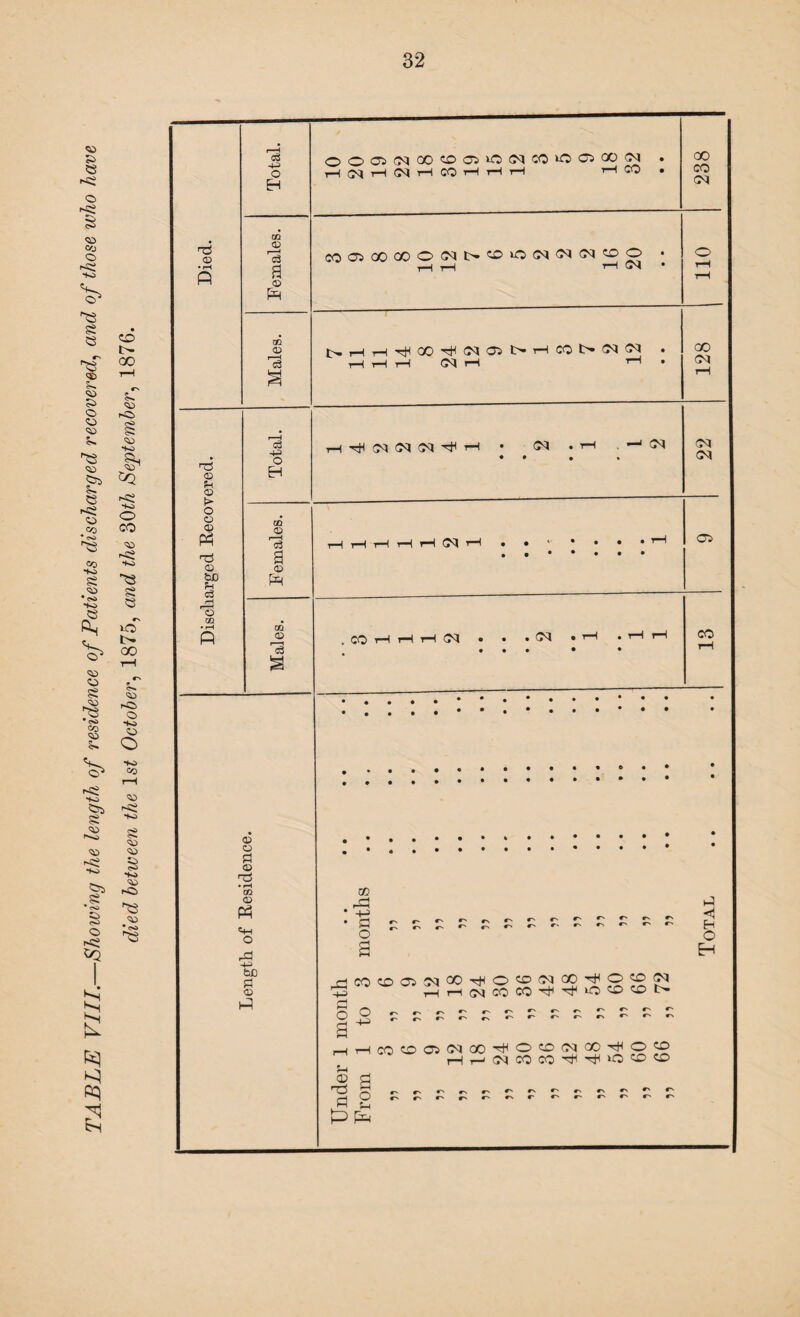 TABLE VIII.—Showing the length of residence of Patients discharged recovered, and of those who have died between the 1st October, 1875, and the 30th September, 1876. Total. O O 03 CM 00 ?P> 03 *0 CM CO >0 05 00 CM . HCMHIMHCOHHH t—ICO • 238 Females. COOSOOOOOCMt^COOCMCMCM^O • HH tH CM • 110 Males. t>HH^Q0^(MC5l>HCOt>(^!M . tH i—1 i—1 CM rH i—1 . 128 © © U © t> © n3 © bJ3 m EH OQ © a © 0D © 'S © © Pi © • •—i OQ o o -*3 bo Pi © A tH ^ CM CM CM tH CM CM H . . • • c* CO tH rH i“H CM ... CM CO CO PP -P> a o a H H O H pp +3 Pi o %-t © no Pi P COCDOiCMGO^O'^’CMCOnHO'iOCM O ^ ^ . ■' r ^. ■' c; ^ T—ICOOC5(MQO'HOO(M(X)H<0?0 I—^r^CMCOCO'n^^'^k<C>(^OCC, a o s-l