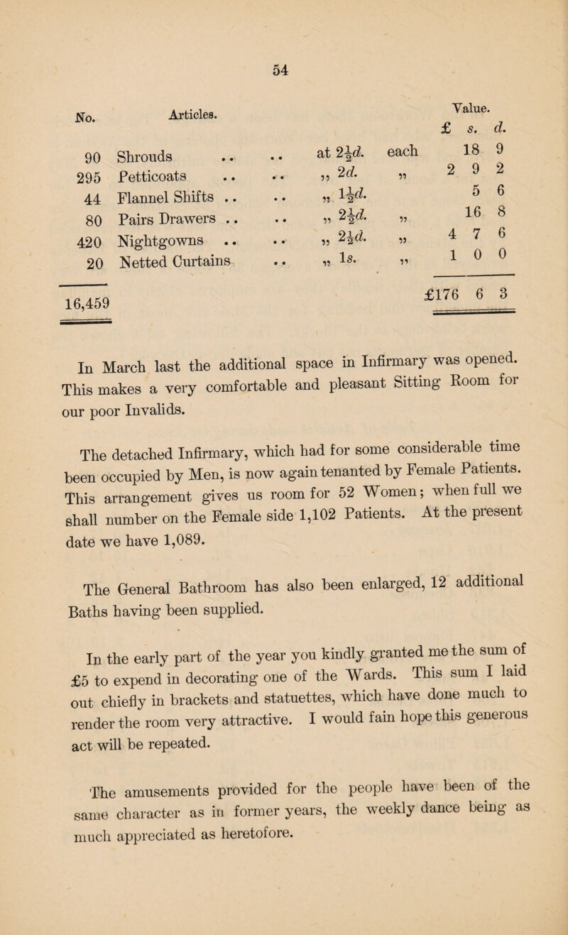 Articles. 90 Shrouds 295 Petticoats 44 Flannel Shifts .. 80 Pairs Drawers .. 420 Nightgowns 20 Netted Curtains 16,459 Value. £ s. d. at 2\d. each 18 9 ,, 2 d. 2 9 2 „ l-cjj d. 5 6 „ 2 \d. 16 8 „ 2 w 4 7 6 „ Is. 1 0 0 £176 6 3 In March last the additional space in Infirmary was opened. This makes a very comfortable and pleasant Sitting Room for our poor Invalids. The detached Infirmary, which had for some considerable time been occupied by Men, is now again tenanted by Female Patients. This arrangement gives us room for 52 Women; when full we shall number on the Female side 1,102 Patients. At the present date we have 1,089. The General Bathroom has also been enlarged, 12 additional Baths having been supplied. In the early part of the year you kindly granted me the sum of £5 to expend in decorating one of the Wards. This sum I laid out chiefly in brackets and statuettes, which have done much to render the room very attractive. I would fain hope this generous act will be repeated. The amusements provided for the people have been of the same character as in former years, the weekly dance being as much appreciated as heretofore.