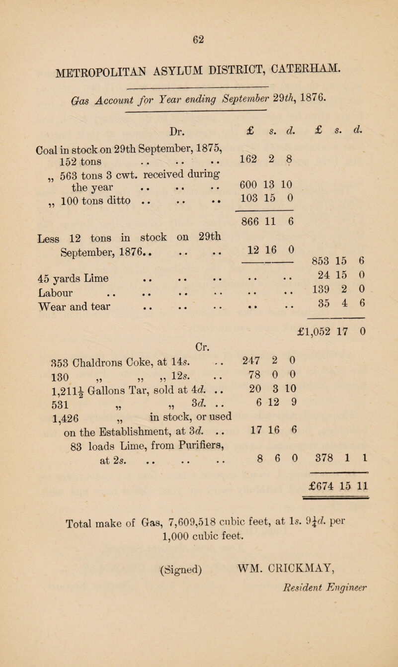 METROPOLITAN ASYLUM DISTRICT, CATERHAM. Gas Account for Year ending September 29ih, 1876. Dr. Coal in stock on 29th September, 1875, 152 tons .. „ 563 tons 3 cwt. received during the year ,, 100 tons ditto .. Less 12 tons in stock on 29th September, 1876. • 45 yards Lime Labour Wear and tear £ s. cl. £ s. d. 162 2 8 600 13 10 103 15 0 866 11 6 12 16 0 • » 853 15 6 24 15 0 139 2 0 35 4 6 Cr. 353 Chaldrons Coke, at 14s. 130 ,, ?? 12s. .. 1,211^ Gallons Tar, sold at 4d. .. 531 81?. .. 1^426 „ in stock, or used on the Establishment, at 3d. 83 loads Lime, from Purifiers, at 2s. •• .. •• £1,052 17 0 247 2 0 78 0 0 20 3 10 6 12 9 17 16 6 8 6 0 378 1 l £674 15 11 Total make of Gas, 7,609,518 cubic feet, at Is. 9£e?. per 1,000 cubic feet. (Signed) WM. CRICKMAY, Resident Engineer