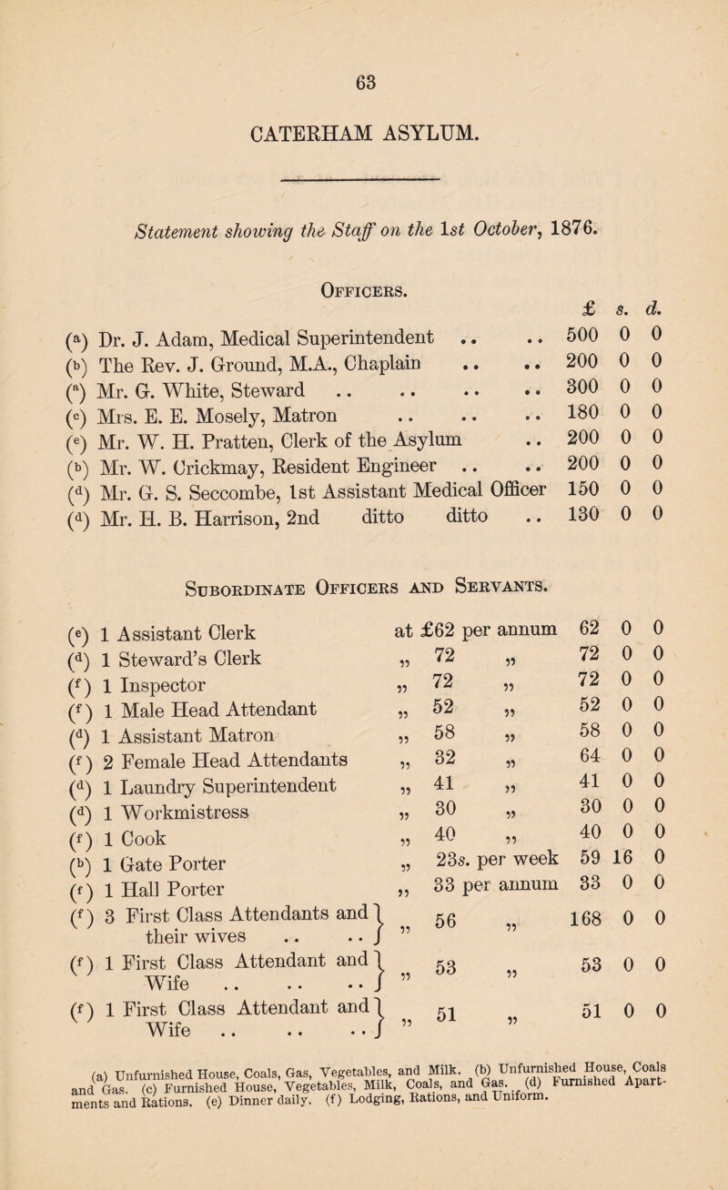 CATERHAM ASYLUM. Statement showing the Staff on the ls£ October, 1876. Officers. £ s. d. (a) Dr. J. Adam, Medical Superintendent .. 500 0 0 (b) The Rev. J. Ground, M.A., Chaplain 200 0 0 (a) Mr. G. White, Steward 300 0 0 (c) Mrs. E. E. Mosely, Matron 180 0 0 (e) Mr. W. H. Pratten, Clerk of the Asylum 200 0 0 (b) Mr. W. Crickmay, Resident Engineer .. 200 0 0 (d) Mr. G. S. Seccombe, 1st Assistant Medical Officer 150 0 0 (d) Mr. H. B. Harrison, 2nd ditto ditto 130 0 0 Subordinate Officers and Servants. (e) 1 Assistant Clerk (d) 1 Steward’s Clerk (f) 1 Inspector (f) 1 Male Head Attendant (d) 1 Assistant Matron (*) 2 Female Head Attendants (d) 1 Laundry Superintendent (d) 1 Workmistress (f) 1 Cook (b) 1 Gate Porter (f) 1 Hall Porter (f) 3 First Class Attendants and their wives (f) 1 First Class Attendant and Wife. (f) 1 First Class Attendant and Wife. at £62 per annum 62 0 0 72 ,, a u 55 72 0 0 » 72 55 72 0 0 „ 52 55 52 0 0 „ 58 55 58 0 0 „ 82 55 64 0 0 „ 41 >5 41 0 0 „ 30 W 30 0 0 40 V) 40 0 0 23s. per week 59 16 0 ,, 33 per annum 33 0 0 „ 56 168 0 0 „ 53 ?? 53 0 0 „ 51 5) 51 0 0 (a) Unfurnished House, Coals, Gas, Vegetables, and Milk. (W Unfleshed Hoije, Coals and Gas. (c) Furnished House, Vegetables, Milk, Coals, and Gas. (d) Furnished Apart ments and Rations, (e) Dinner daily, (f) Lodging, Rations, and Uniform.
