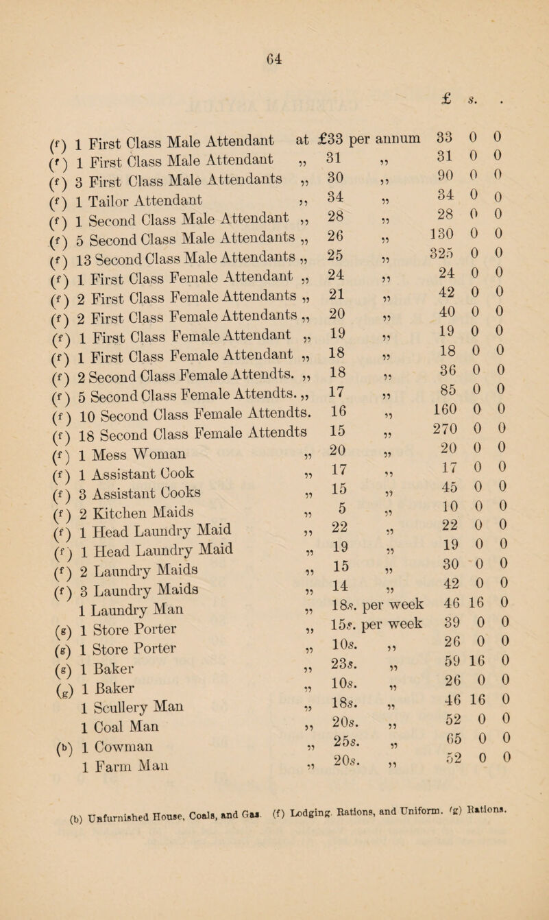 £ s. at 55 55 ?? 55 55 55 55 55 55 55 55 (f) 1 First Class Male Attendant (f) 1 First Class Male Attendant (f) 3 First Class Male Attendants (f) 1 Tailor Attendant (f) 1 Second Class Male Attendant (f) 5 Second Class Male Attendants (f) 13 Second Class Male Attendants (f) 1 First Class Female Attendant „ (f) 2 First Class Female Attendants „ (f) 2 First Class Female Attendants (f) 1 First Class Female Attendant (f) 1 First Class Female Attendant (f) 2 Second Class Female Attendts. (f) 5 Second Class Female Attendts. (f) 10 Second Class Female Attendts. (f) 18 Second Class Female Attendts (f) 1 Mess Woman (f) 1 Assistant Cook (f) 3 Assistant Cooks (f) 2 Kitchen Maids (f) 1 Head Laundry Maid (f) 1 Head Laundry Maid (f) 2 Laundry Maids (f) 3 Laundry Maids 1 Laundry Man (g) 1 Store Porter (g) 1 Store Porter (g) 1 Baker (g) 1 Baker 1 Scullery Man 1 Coal Man (b) 1 Cowman 1 Farm Man £33 per annum 31 55 55 55 55 55 55 55 55 55 55 55 55 55 55 55 55 30 34 28 26 25 24 21 20 19 18 18 17 16 15 20 17 15 5 22 19 15 14 18.9. per week 15.?. per week 105. „ 235. 105. 185. 20s. 255. 205. 55 55 55 55 55 55 55 55 55 55 55 55 55 55 55 55 55 55 55 55 55 55 55 55 55 55 55 55 55 33 31 90 34 28 130 325 24 42 40 19 18 36 85 160 270 20 17 45 10 22 19 30 42 46 39 26 59 26 46 52 65 52 0 0 0 0 0 0 0 0 0 0 0 0 0 0 0 0 0 0 0 0 0 0 0 0 0 0 0 0 0 0 0 0 0 0 0 0 0 0 0 0 0 0 0 0 0 0 0 0 16 0 0 0 0 0 16 0 0 0 16 0 0 0 0 0 0 0 (b) Unfurnished House, Coals, and G«u (f) Edging. Rations, and Uniform. <g) Rations.