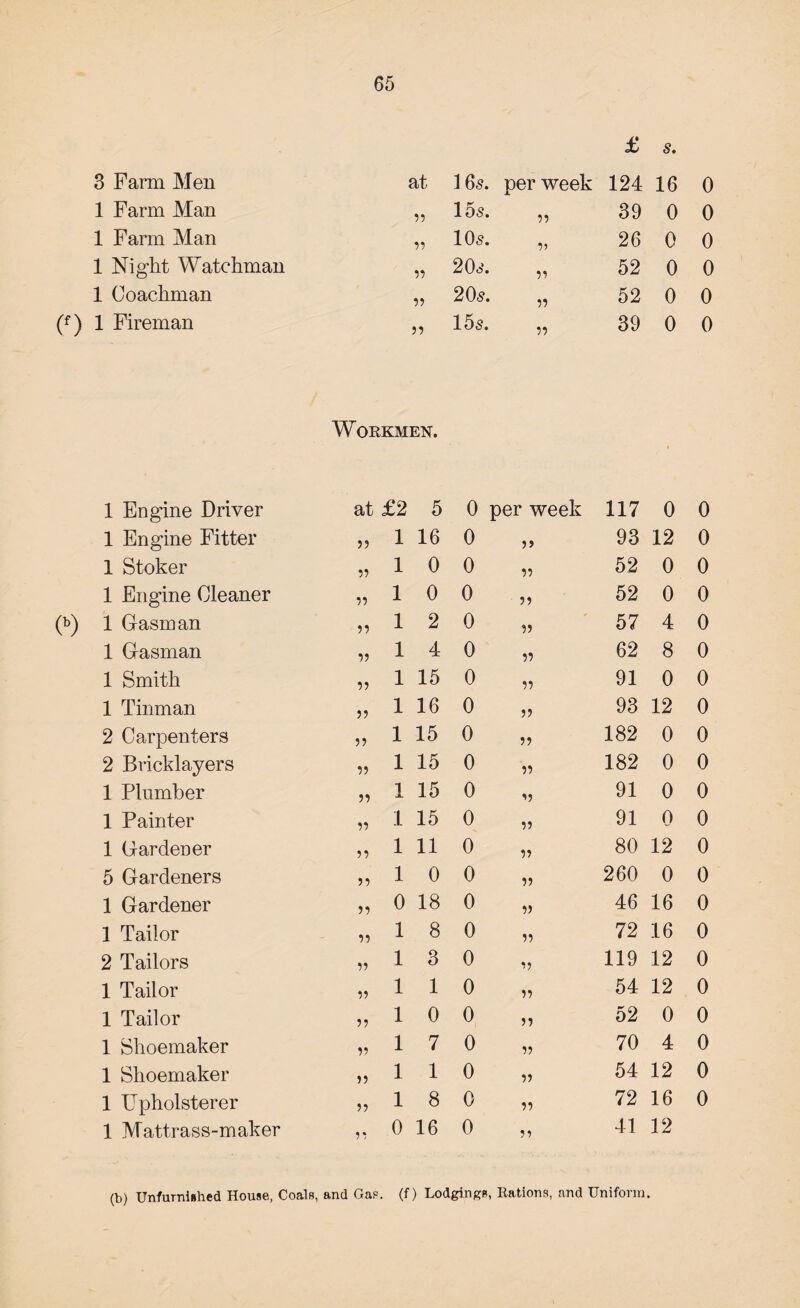 £ s. 3 Farm Men at 165. per week 124 16 0 1 Farm Man ?? 105. 55 39 0 0 1 Farm Man SI 105. >■> 26 0 0 1 Night Watchman 55 205. 55 52 0 0 1 Coachman 55 205. 55 52 0 0 (f) 1 Fireman 55 15 5. 55 39 0 0 Workmen. 1 Engine Driver at £2 5 0 per week 117 0 0 1 Engine Fitter 55 1 16 0 5> 93 12 0 1 Stoker 55 1 0 0 55 52 0 0 1 Engine Cleaner 55 1 0 0 55 52 0 0 (b) 1 Gasman 55 1 2 0 55 57 4 0 1 Gasman 55 1 4 0 55 62 8 0 1 Smith 55 1 15 0 55 91 0 0 1 Tinman 55 1 16 0 55 93 12 0 2 Carpenters 55 1 15 0 55 182 0 0 2 Bricklayers 55 1 15 0 55 182 0 0 1 Plumber 55 1 15 0 55 91 0 0 1 Painter 55 1 15 0 55 91 o 0 1 Gardener 55 1 11 0 55 80 12 0 5 Gardeners 55 1 0 0 55 260 0 0 1 Gardener 55 0 18 0 55 46 16 0 1 Tailor 55 1 8 0 55 72 16 0 2 Tailors 55 1 3 0 55 119 12 0 1 Tailor 55 1 1 0 55 54 12 0 1 Tailor 55 1 0 0 55 52 0 0 1 Shoemaker 55 1 7 0 55 70 4 0 1 Shoemaker 55 1 1 0 55 54 12 0 1 Upholsterer 55 1 8 0 55 72 16 0 1 Mattrass-maker 55 0 16 0 55 41 12