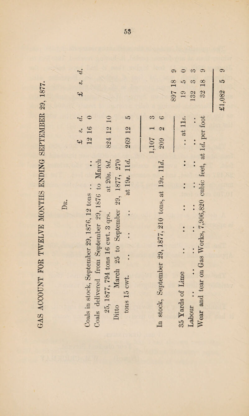 GAS ACCOUNT FOR TWELVE MONTHS ENDING SEPTEMBER 29, 1877. *H P ^3* ©5 o co 05 05 • CO oo rH vO co co rH VO 05 CM CM CM O5 CO r—1 CO tH CO 00 o <T\ rH ^3 Co © G © m r' M O o -H> GO d o GO O d cm o -+-S _ -R 6 T3 © © © no GO d o O © d rtl 05 b- oo £ O o vo GO d o -M © P a © g © m M O o GO o o VO CO CD Co • rH rH • CD CM CM rH CM rH T—( rH rH HP c3 T* 05 b- 05 • • rH CM CD o o • • '00 (M rH CM rH • • H ”© JP ’'5 05 270 T—1 ^3 rH • • • • d tH rH a • Co O r- N • So • Co CM 05 CO • • • © -p -H d CO T—>I rH rH • • • CC /-H CD c-v d HP c3 •“H l>» 05 C'- o HP 00 T—1 CM GO d • • (M «-« H • o • • rH 05 GO cd © • -H> CO CM P a o H !>• GO (-i © co © -H CM • • rH P • G «-s • • HP © 05 CM d © -H 5 © rJTl • 00 S-< © _o G © CD rH O -t-s • rH r> 05 • • • • © a • r—< P GO nd h d d ^ I iO <» co o o <+H © G += d -h © © O • H P r—* © o CM OO CN CO o C5 GO P f-4 O : & co d O d o d © -H> h© d d f-i d © C3 P ^