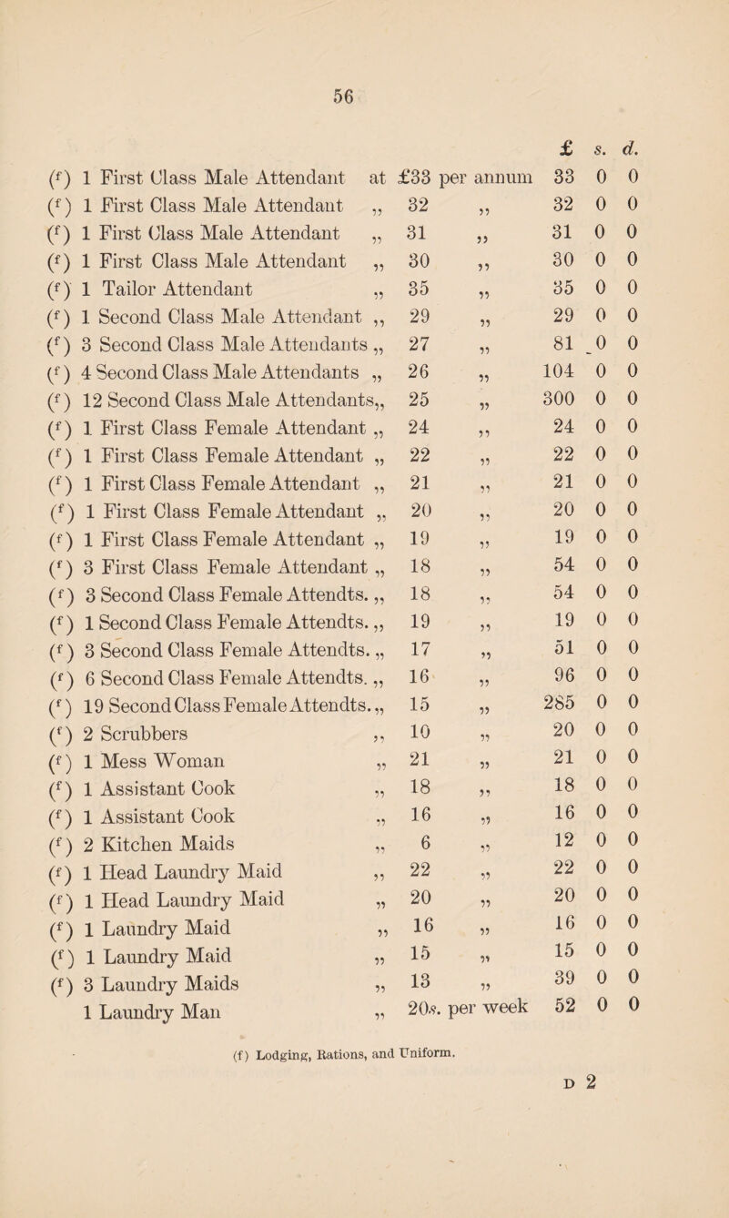 £ s. d. (f) 1 First Class Male Attendant at £33 per annum 33 0 0 (f) 1 First Class Male Attendant „ 32 55 32 0 0 (f) 1 First Class Male Attendant „ 31 55 31 0 0 (f) 1 First Class Male Attendant „ 30 55 30 0 0 (f) 1 Tailor Attendant ,, 35 55 35 0 0 (f) 1 Second Class Male Attendant ,, 29 55 29 0 0 (f) 3 Second Class Male Attendants „ 27 55 81 _0 0 (f) 4 Second Class Male Attendants „ 26 55 104 0 0 (f) 12 Second Class Male Attendants,, 25 55 300 0 0 (f) 1 First Class Female Attendant „ 24 55 24 0 0 (f) 1 First Class Female Attendant „ 22 55 22 0 0 (f) 1 First Class Female Attendant „ 21 55 21 0 0 (f) 1 First Class Female Attendant ,, 20 55 20 0 0 (f) 1 First Class Female Attendant „ 19 55 19 0 0 (f) 3 First Class Female Attendant „ 18 55 54 0 0 (f) 3 Second Class Female Attendts.,, 18 55 54 0 0 (f) 1 Second Class Female Attendts.,, 19 55 19 0 0 (f) 3 Second Class Female Attendts. „ 17 55 51 0 0 (f) 6 Second Class Female Attendts. „ 16 55 96 0 0 (f) 19 Second Class Female Attendts. „ 15 55 285 0 0 (f) 2 Scrubbers ,, 10 55 20 0 0 (f) 1 Mess Woman „ 21 55 21 0 0 (f) 1 Assistant Cook „ 18 55 18 0 0 (f) 1 Assistant Cook „ 16 55 16 0 0 (f) 2 Kitchen Maids „ 6 55 12 0 0 (f) 1 Head Laundry Maid „ 22 55 22 0 0 (f) 1 Head Laundry Maid „ 20 55 20 0 0 (f) 1 Laundry Maid „ 16 55 16 0 0 (f) 1 Laundry Maid „ 15 55 15 0 0 (f) 3 Laundry Maids „ 13 55 39 0 0 1 Laundry Man » 20.9. pei r week 52 0 0 d 2 (f) Lodging, Rations, and Uniform.