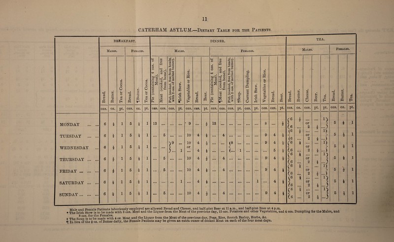 CATERHAM ASYLUM.—Dietary Table for the Patients + The Soun is^be made^whh 4 oz. Meat and the Liquor from the Meat of the previous day, Peas, Rice, Scotch Barley, Herhs, &c. In lieu of the i oz. of Butter daily, the Female Patients may be given an extra ounce of cooked Meat on each of the four meat days.