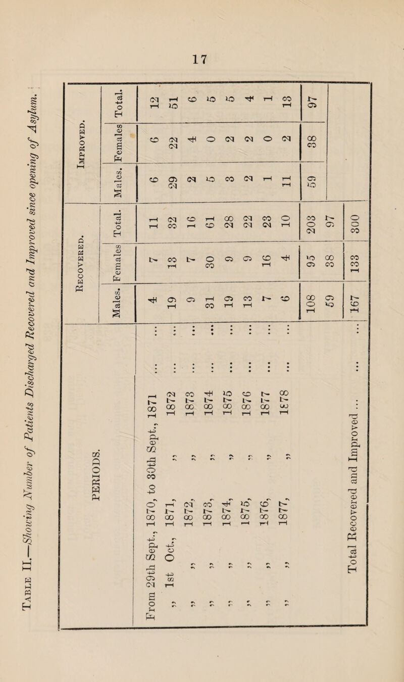 Table II. Showing A umber of Patients Discharged Recovered and Improved since opening of Asylum. ' m A O HH W Ph cq CO tH lO O r>- CO b- b- b- t- L- b— L- 00 00 00 GO CO 00 UJ T—I r—1 r—I H i—1 r—l rH -UP o <X> 0Q •N rCl «r\ •N *-< #•> C' o CO o C' *\ o r-H cq CO tH lO CD b- b- i- b- b- b- •b- b- N co oo 00 00 oo 00 co 00 r—l T—1 r—1 r—l rH r-H rH -tj 05 cq o -h> CO r» ^ r- ^ r> rv C' ^ Total Recovered and Improved. 167 133 300