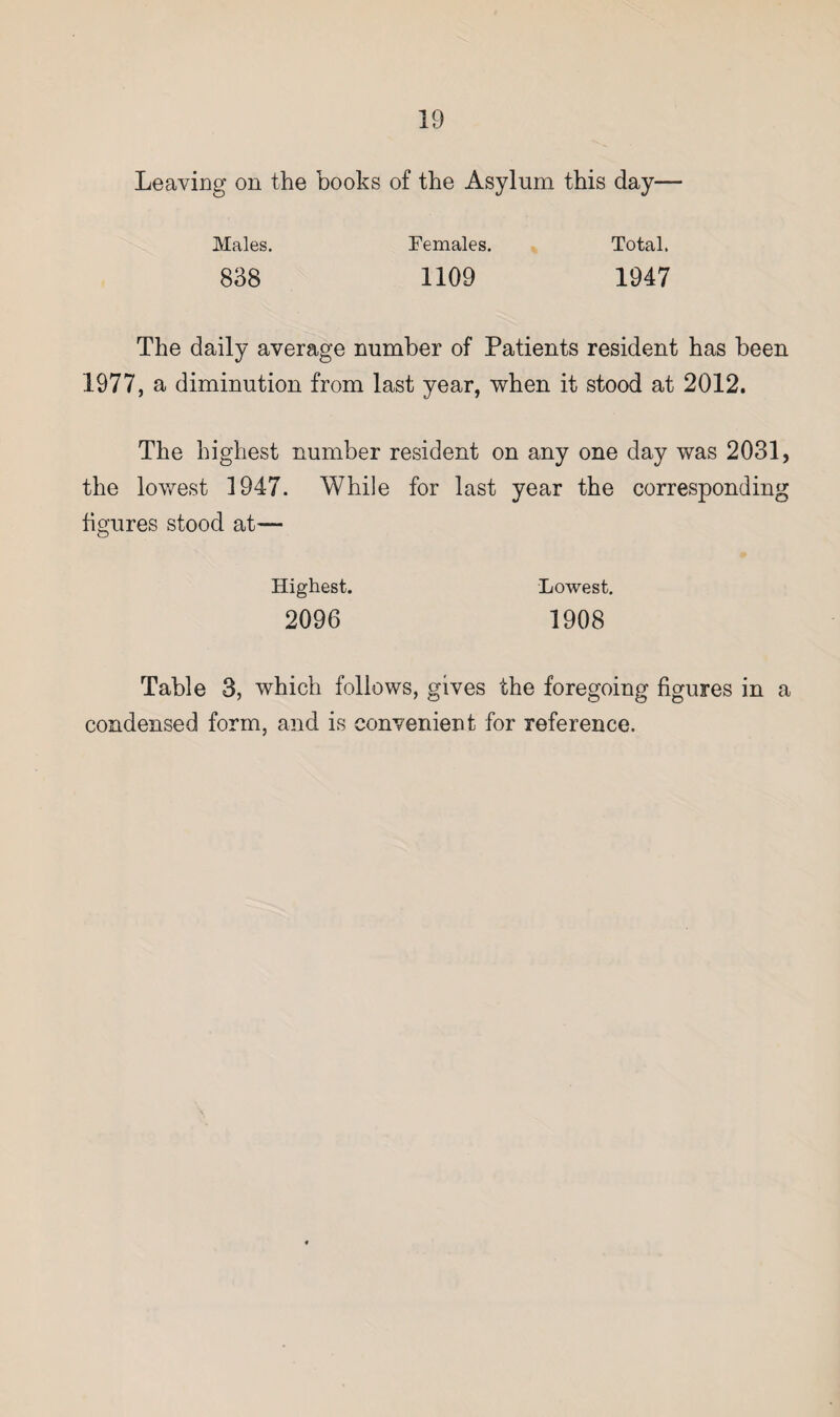 Leaving on the books of the Asylum this day— Males. 838 Females. 1109 Total. 1947 The daily average number of Patients resident has been 1977, a diminution from last year, when it stood at 2012. The highest number resident on any one day was 2031, the lowest 1947. While for last year the corresponding figures stood at— Highest. 2096 Lowest. 1908 Table 3, which follows, gives the foregoing figures in a condensed form, and is convenient for reference.