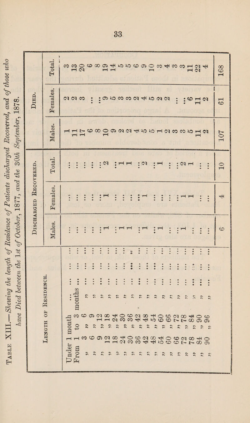 Table XIII.—Shewing the length of Residence of Patients discharged Recovered, and of those who have Died between the 1st of October, 1877, and the 3(M September, 1878. Q S M ft ft a « a k o o a « P a o « b o co M A COCOOCDCOas^OlOCDOlOCOTHCOCOHOqrH 00 o r-i oq h h j-h h oq CD) H tH m <v c3 o pH oo 13 c$ 'J-i O H CO O a a> CO 03 o3 a S5 a p M CO a P a o B H d5 5?; a P cq co : jasicDcococq^iOfMoq ; co h oq rH «o HHt>CDC0O05(MCqTHiDlCH0qc0C01OHCq r! i—■I tH t—i t- O oo A +3 O B m i ' »\ »> *\ »\ *> r, »\ n o B cocDcioqoo^oocqx^ococqcorHoco r-I *—•<DqCOCOTjHTH‘OCOCDt>»l>.00<JOa3 o +3 •\»v«N^#\VNrs*N »\ #n »\ rv ^ ^ Hco^fficqco^oocqco^ocDcqooTiHo i-iHCqCOCO'^'^iOCDCDNNCOOi cu rB a p o a ^ r' <K ^